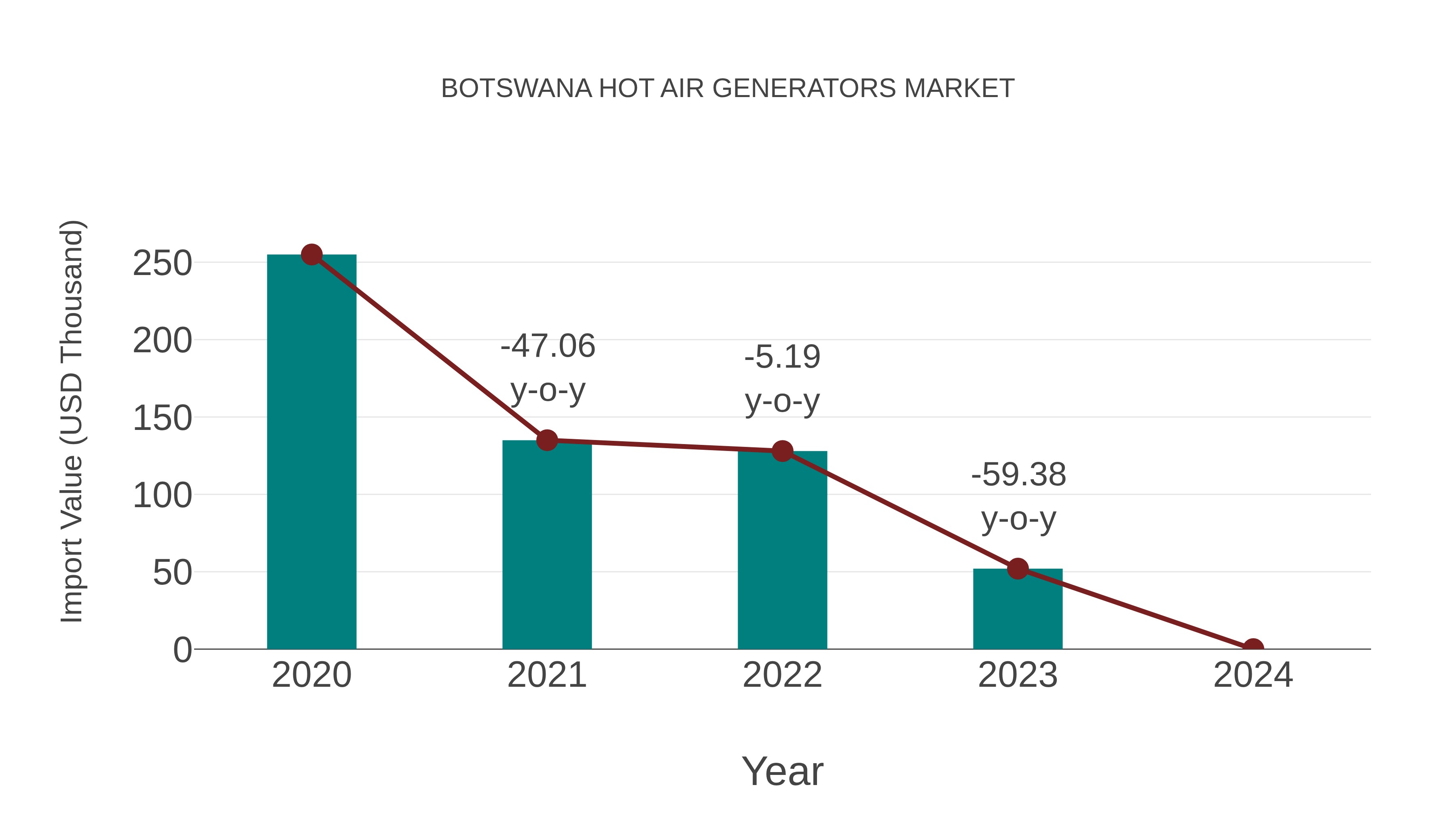  Botswana Hot Air Generators Market: Import Trend Analysis