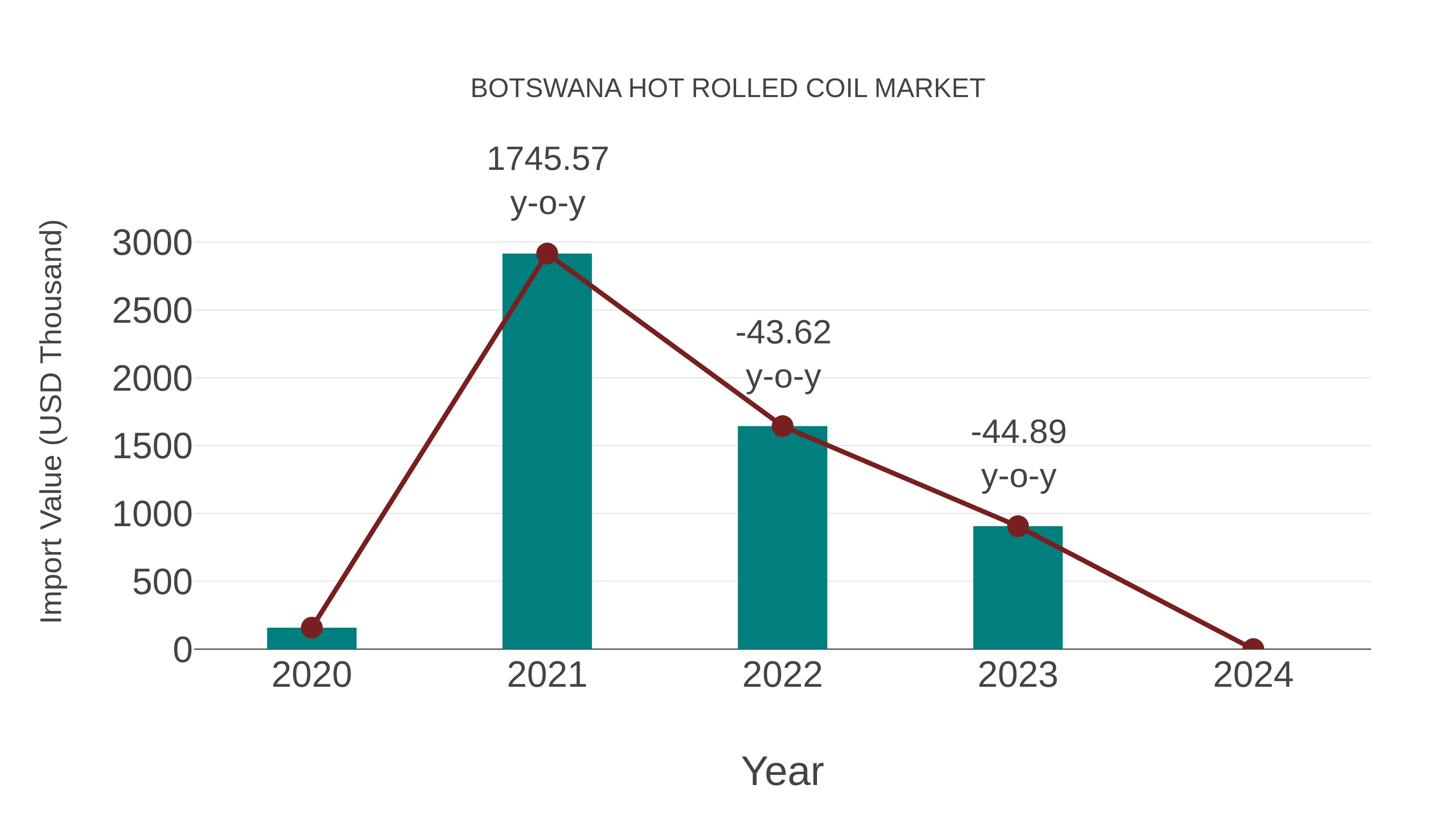Botswana Hot Rolled Coil Market: Import Trend Analysis