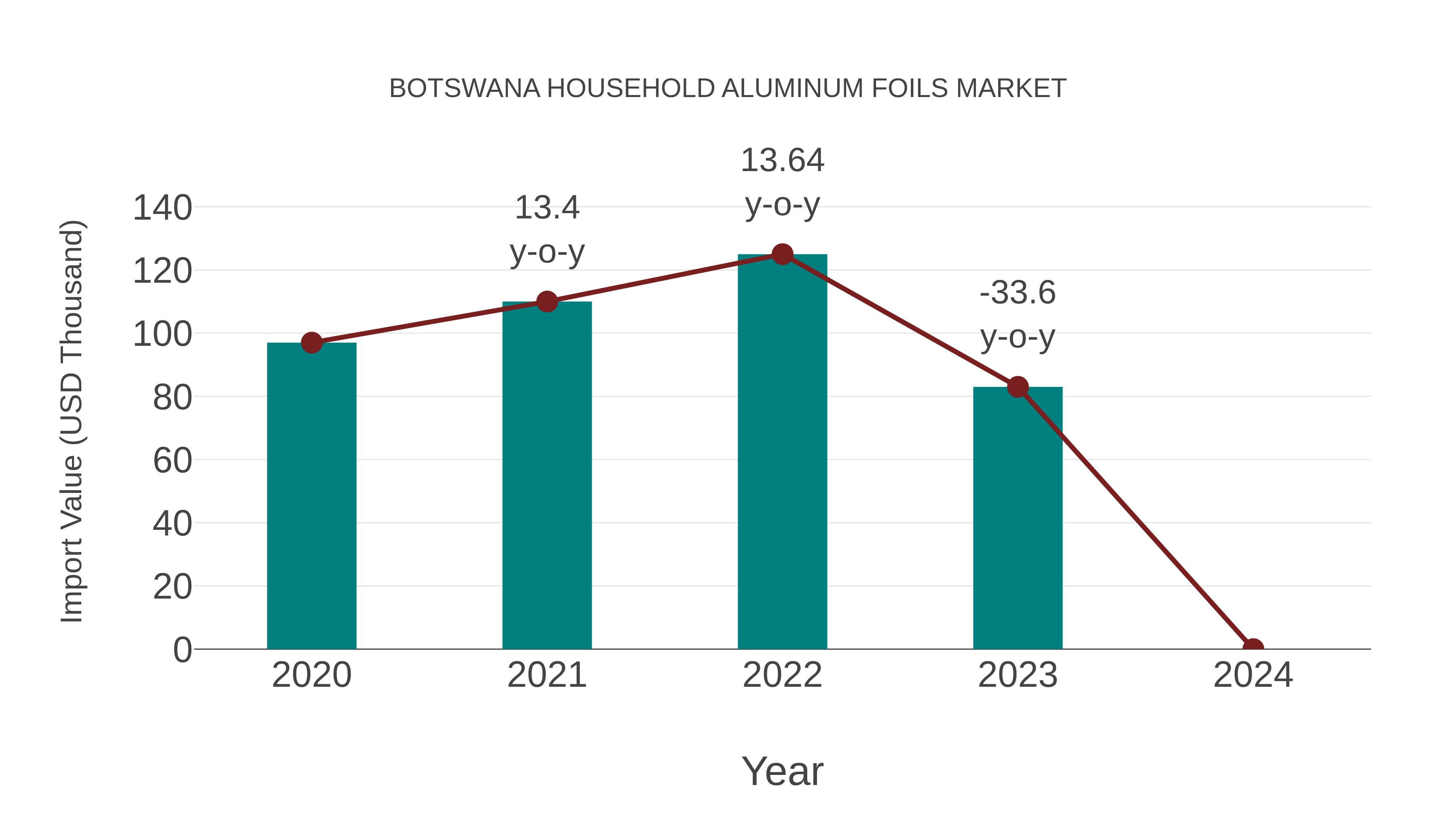 Botswana Household Aluminum Foils Market: Import Trend Analysis