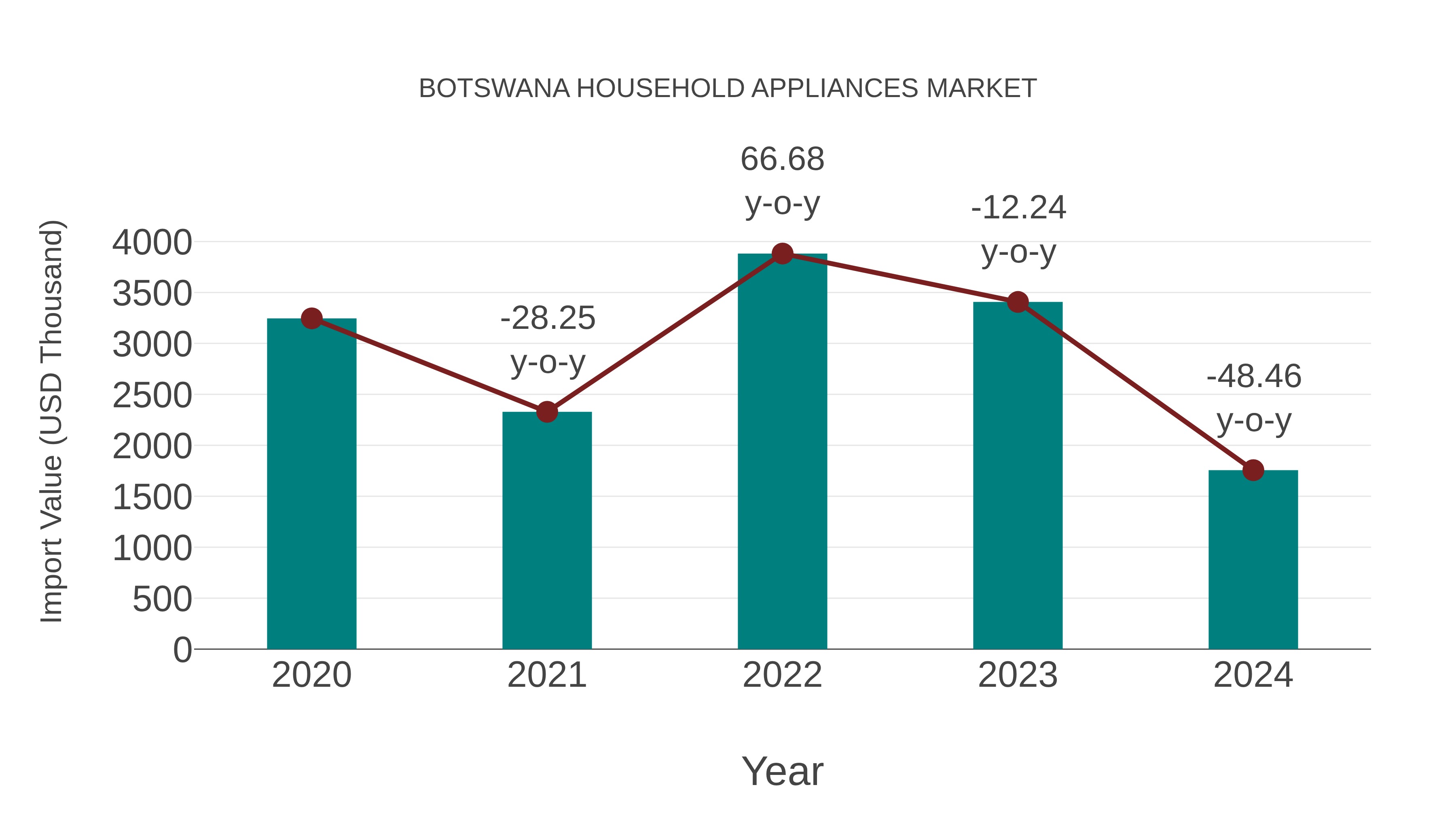  Botswana Household Appliances Market: Import Trend Analysis