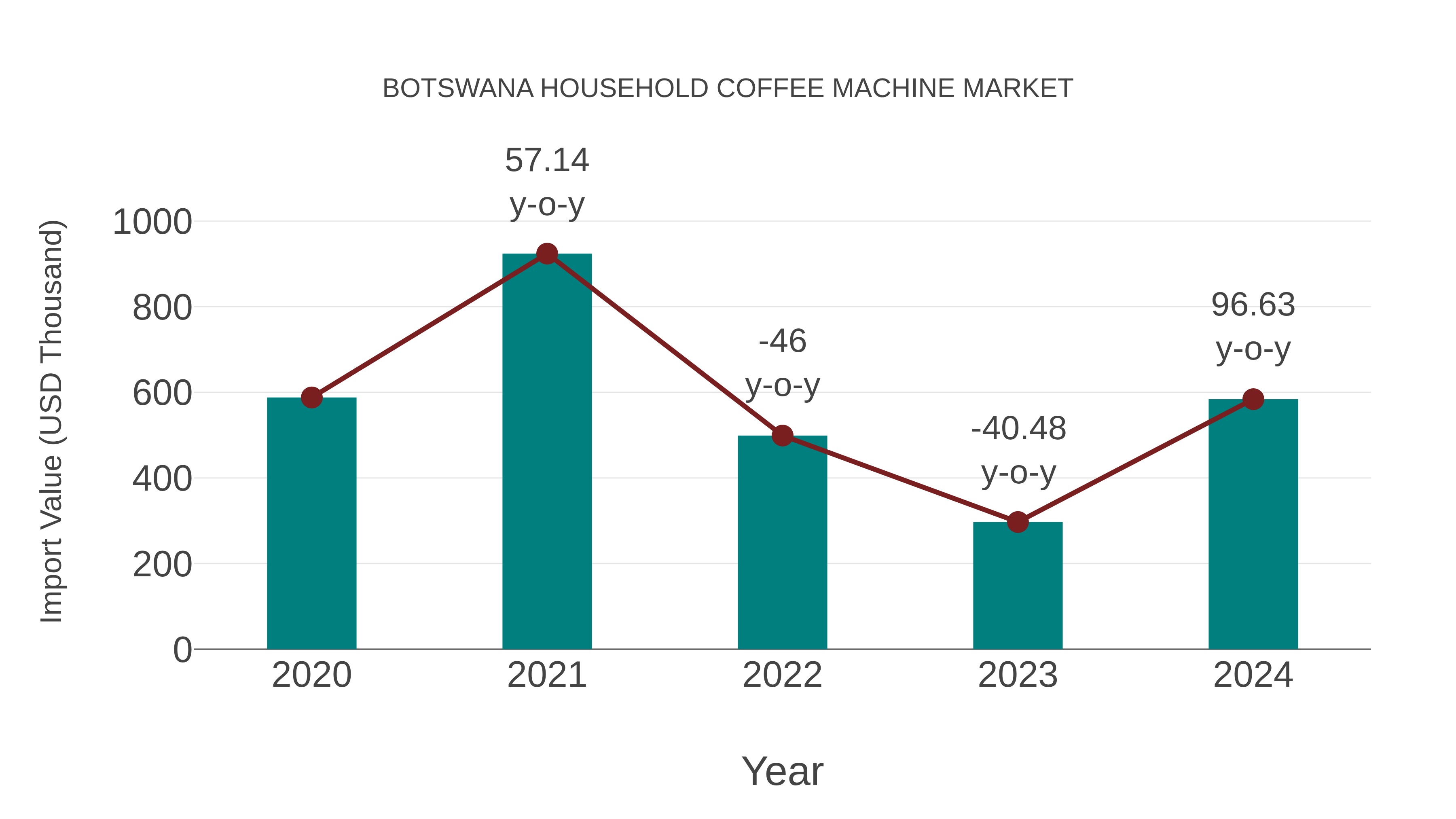  Botswana Household Coffee Machine Market: Import Trend Analysis