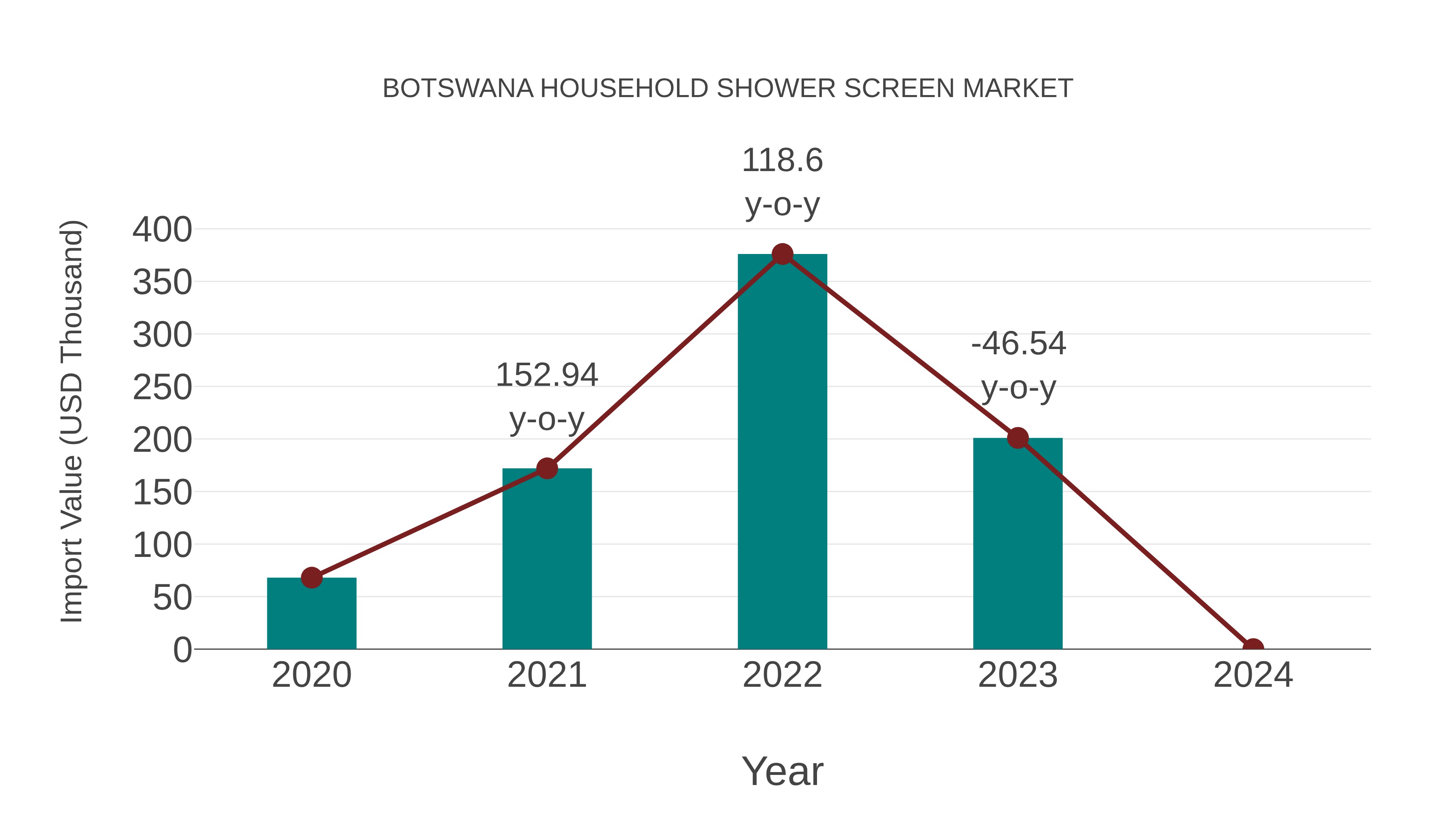 Botswana Household Shower Screen Market: Import Trend Analysis