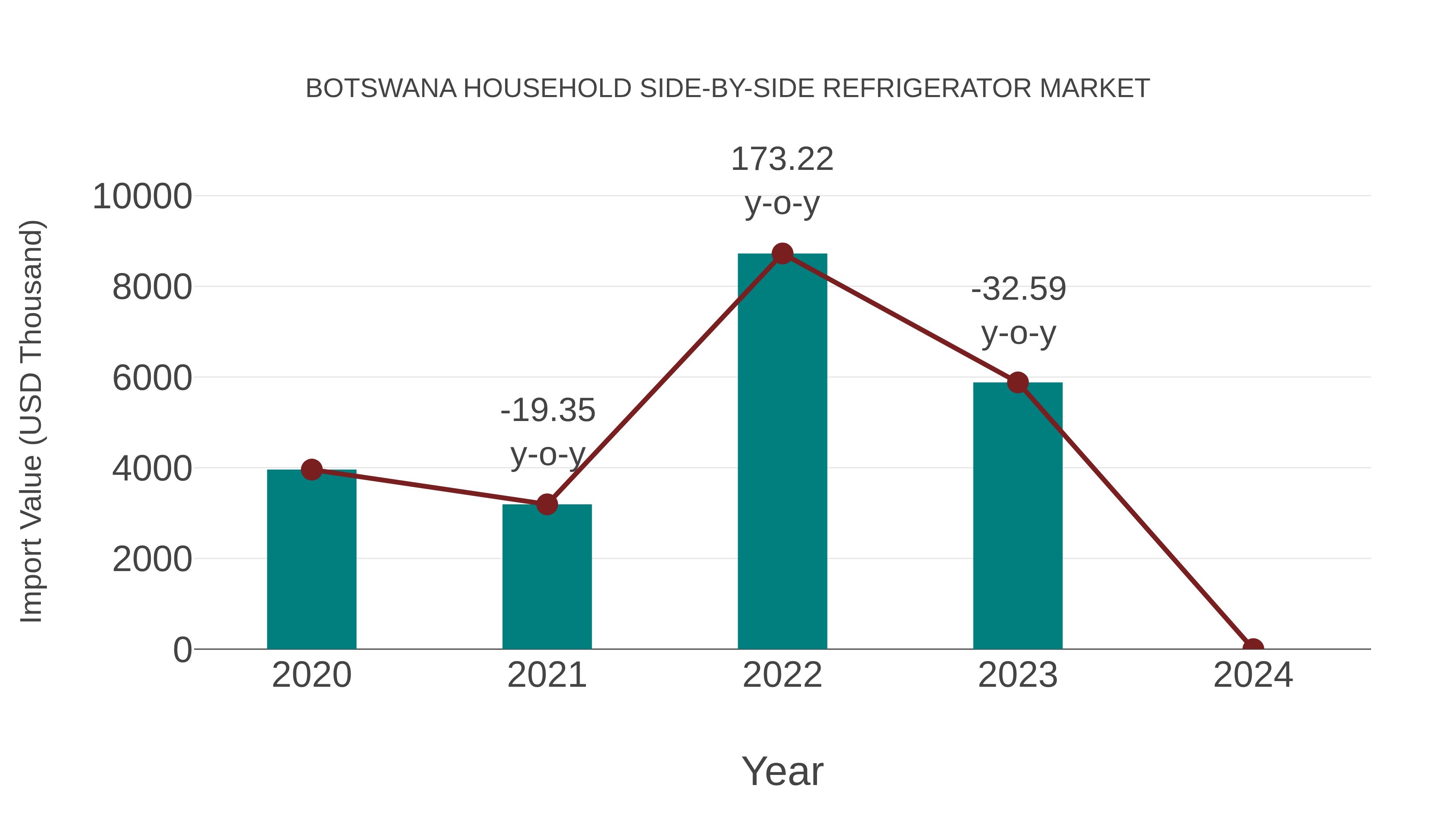  Botswana Household Side-by-side Refrigerator Market: Import Trend Analysis