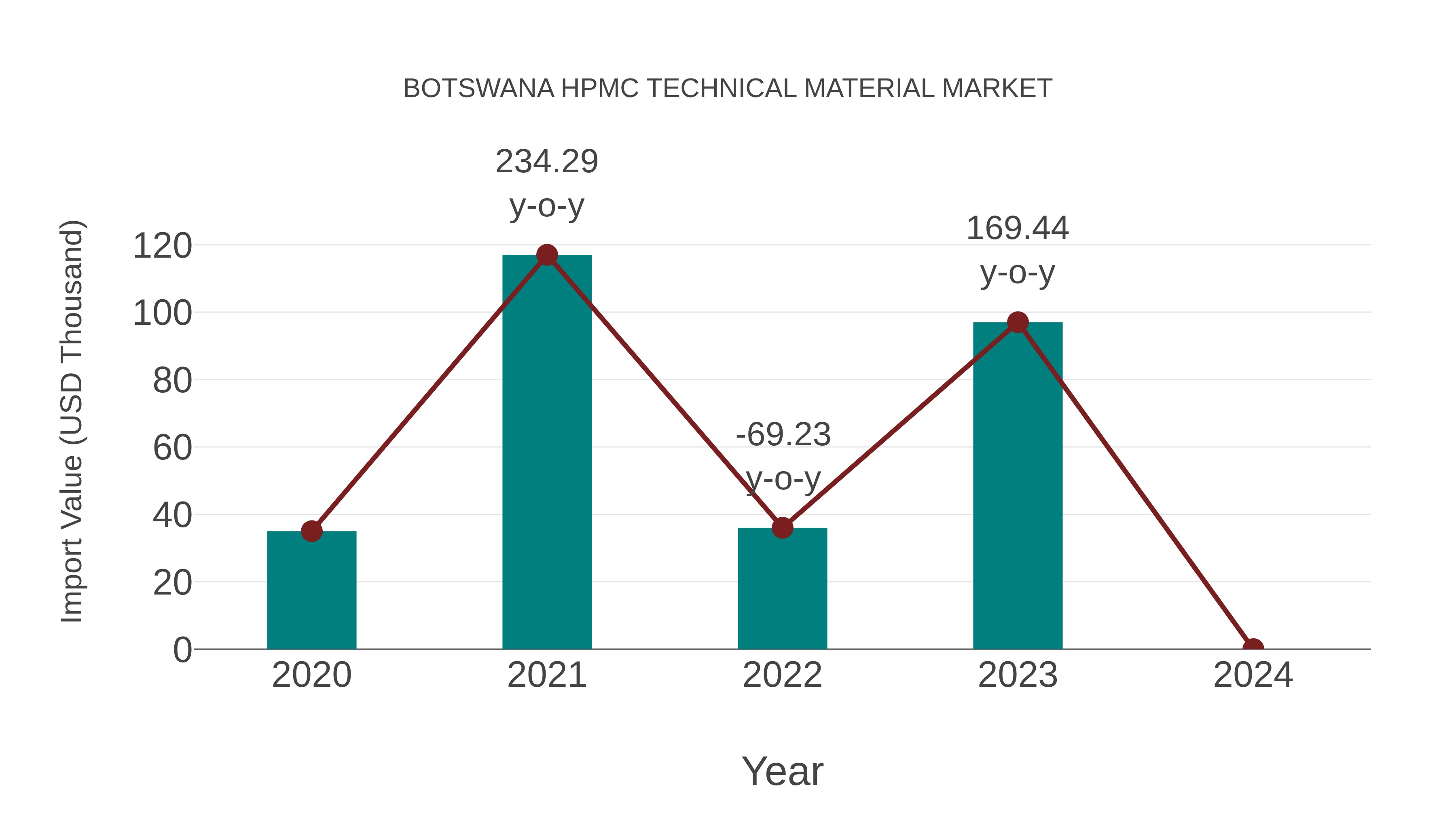  Botswana Hpmc Technical Material Market: Import Trend Analysis