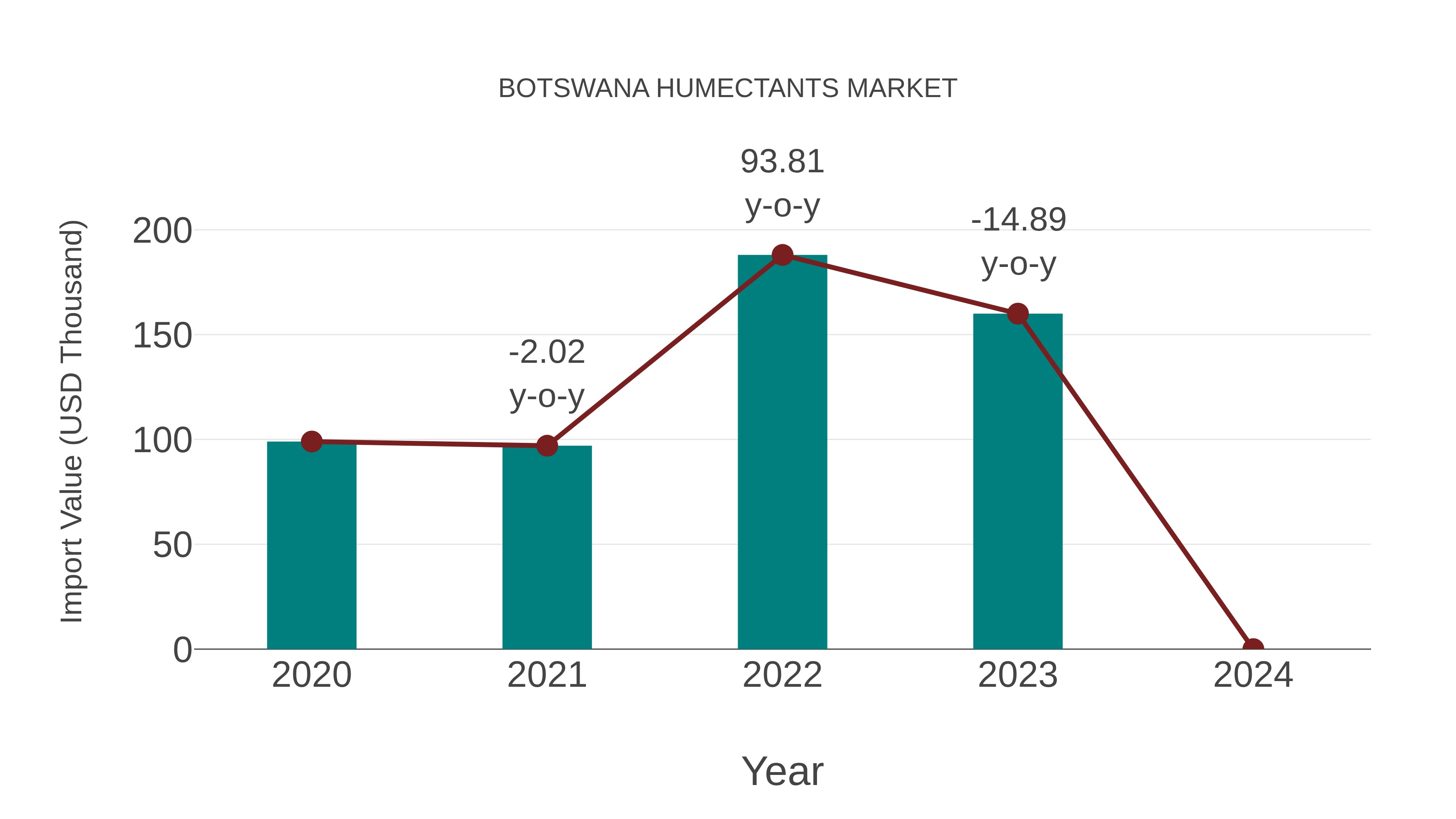  Botswana Humectants Market: Import Trend Analysis