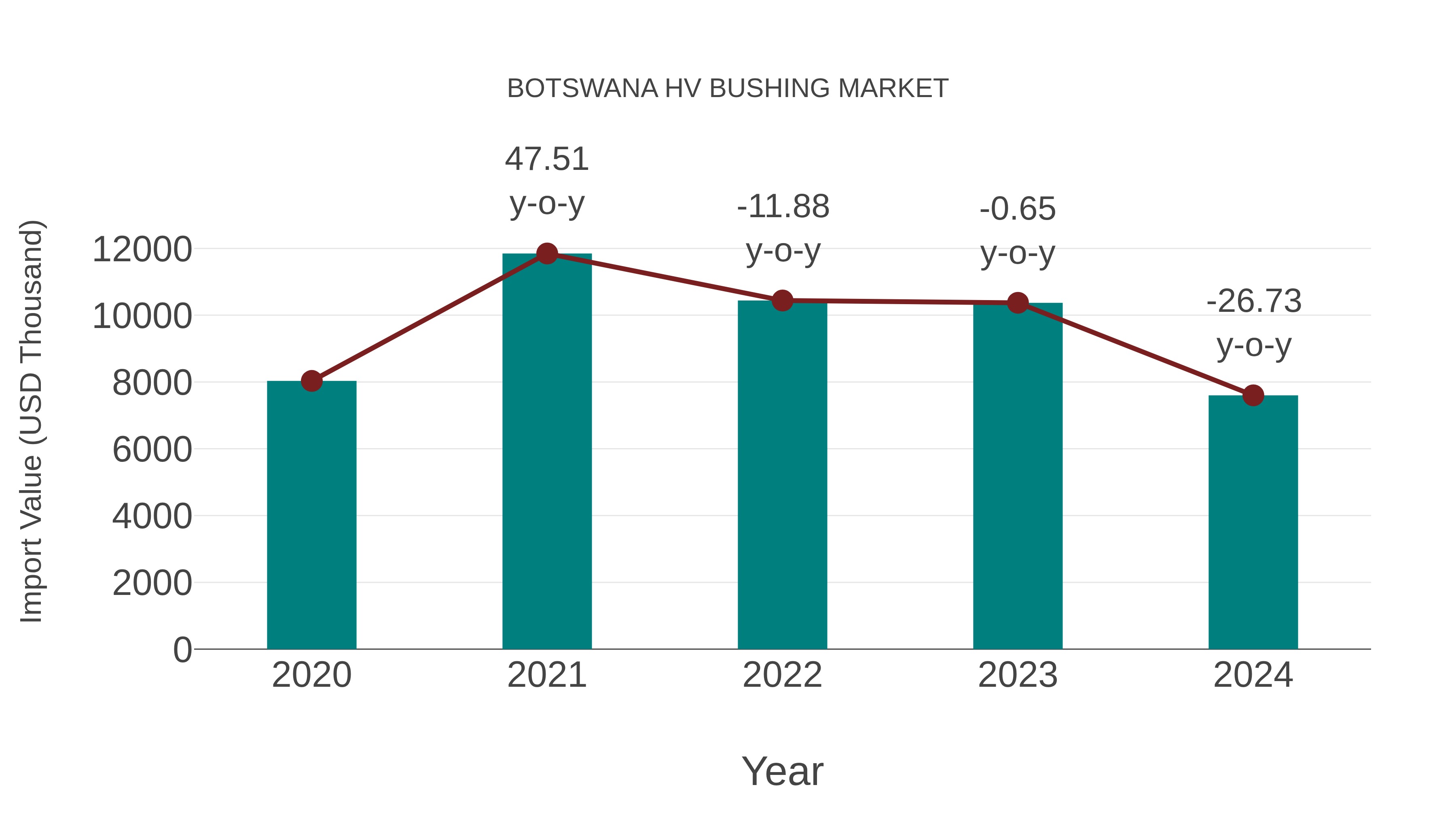  Botswana Hv Bushing Market: Import Trend Analysis