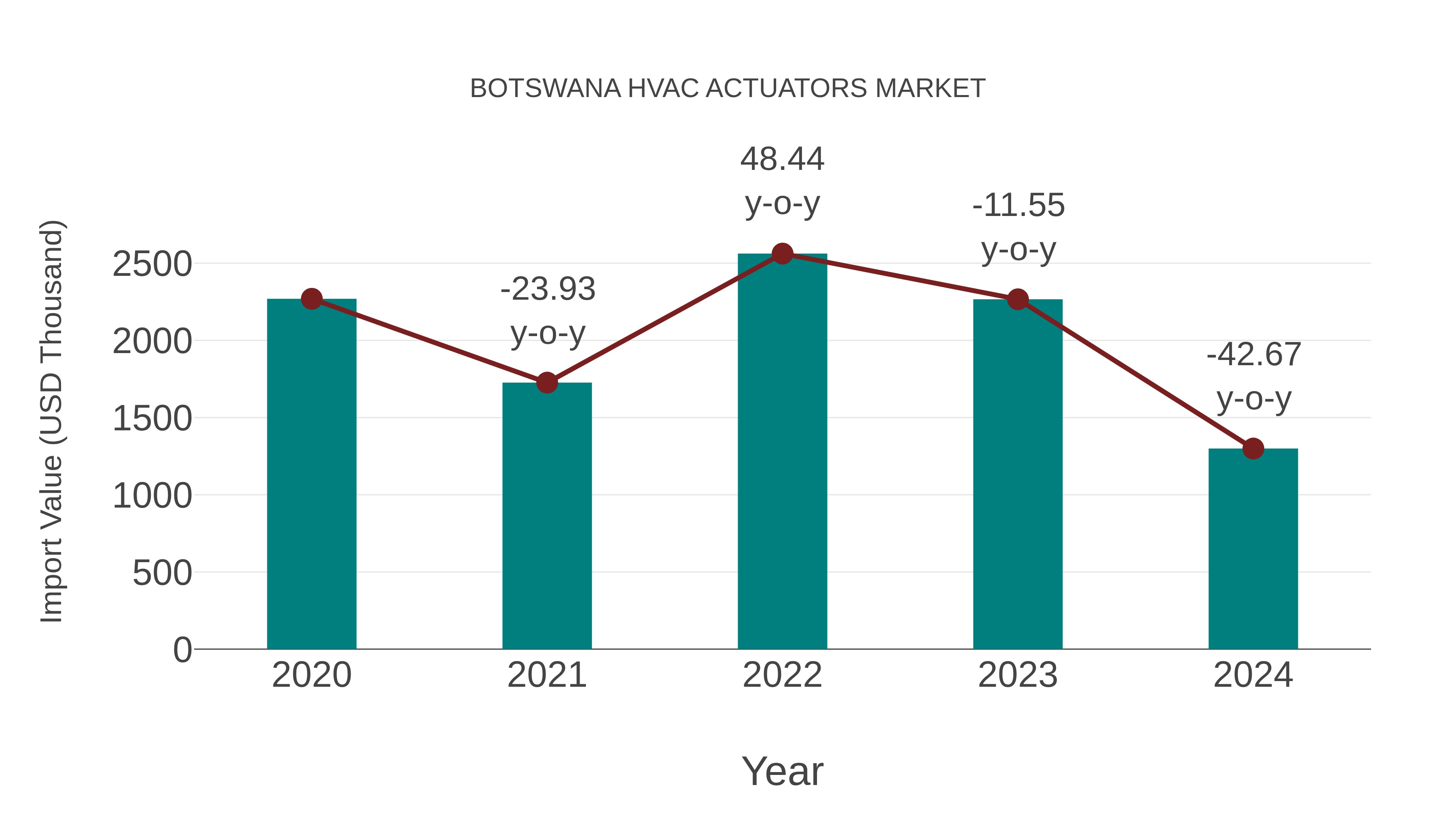  Botswana Hvac Actuators Market: Import Trend Analysis