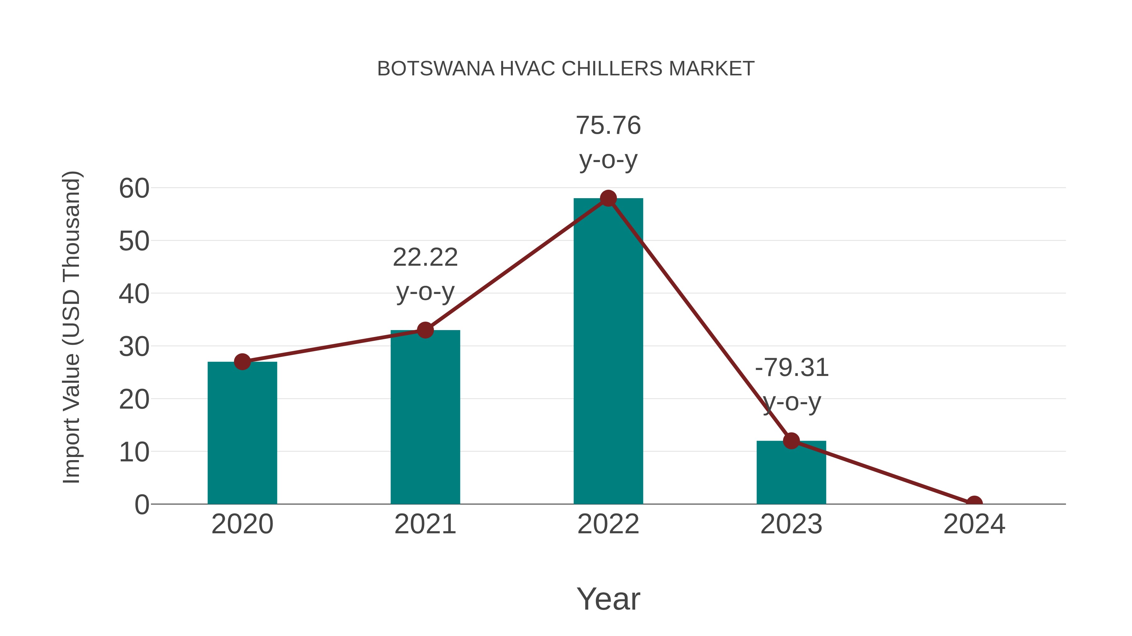  Botswana Hvac Chillers Market: Import Trend Analysis