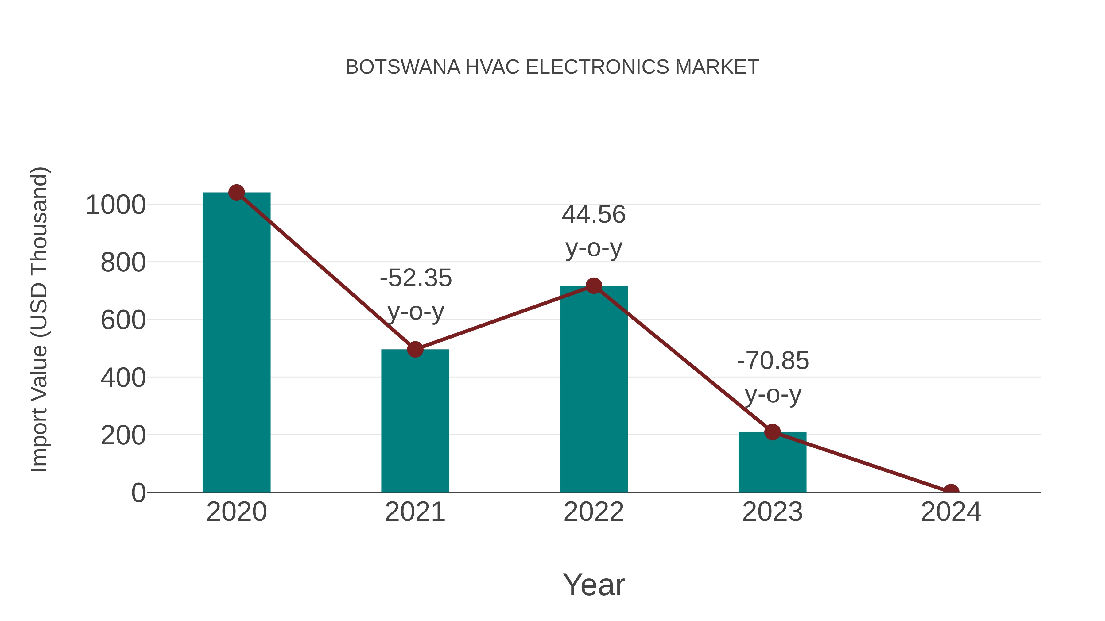  Botswana Hvac Electronics Market: Import Trend Analysis