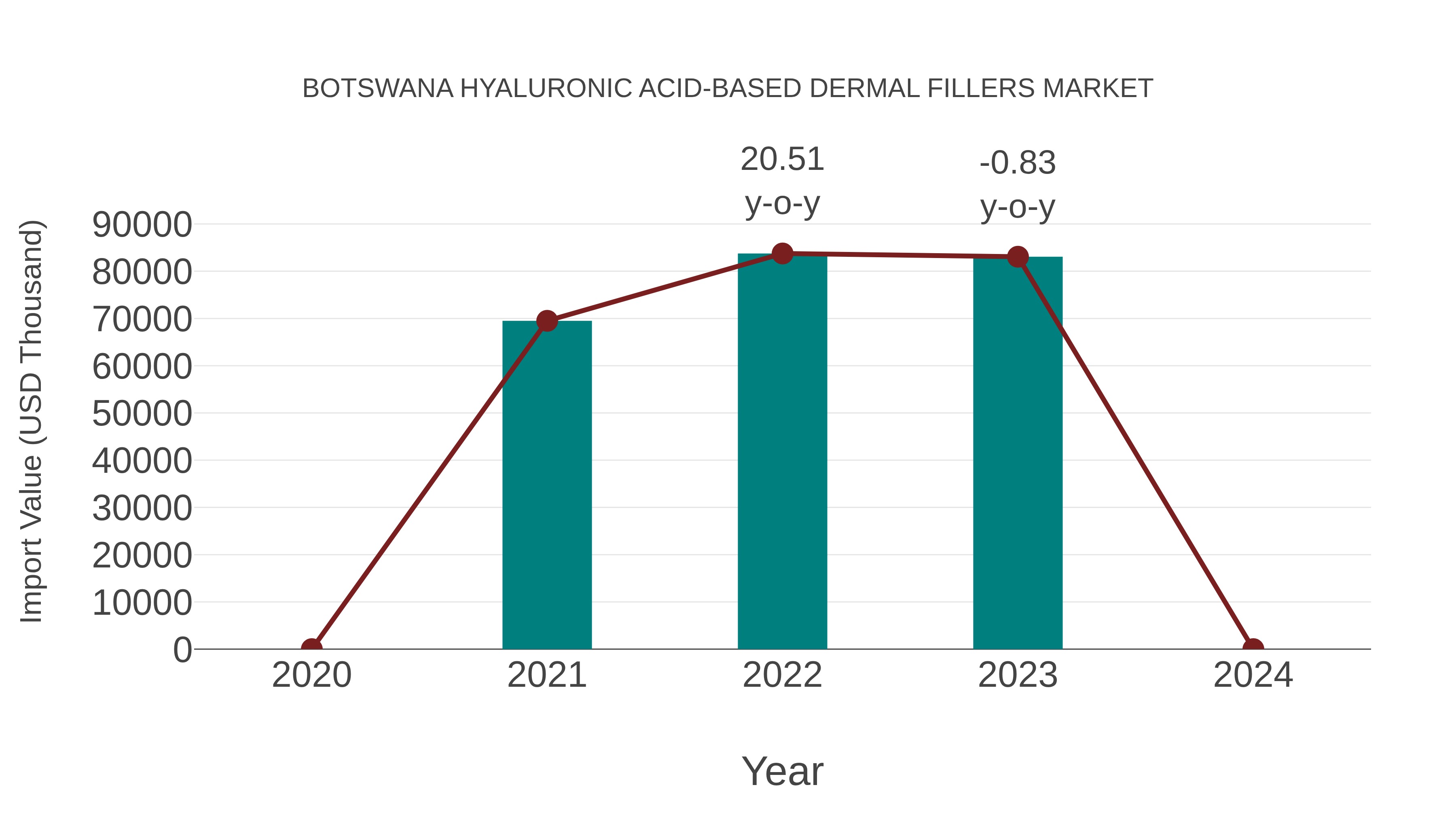 Botswana Hyaluronic Acid-based Dermal Fillers Market: Import Trend Analysis