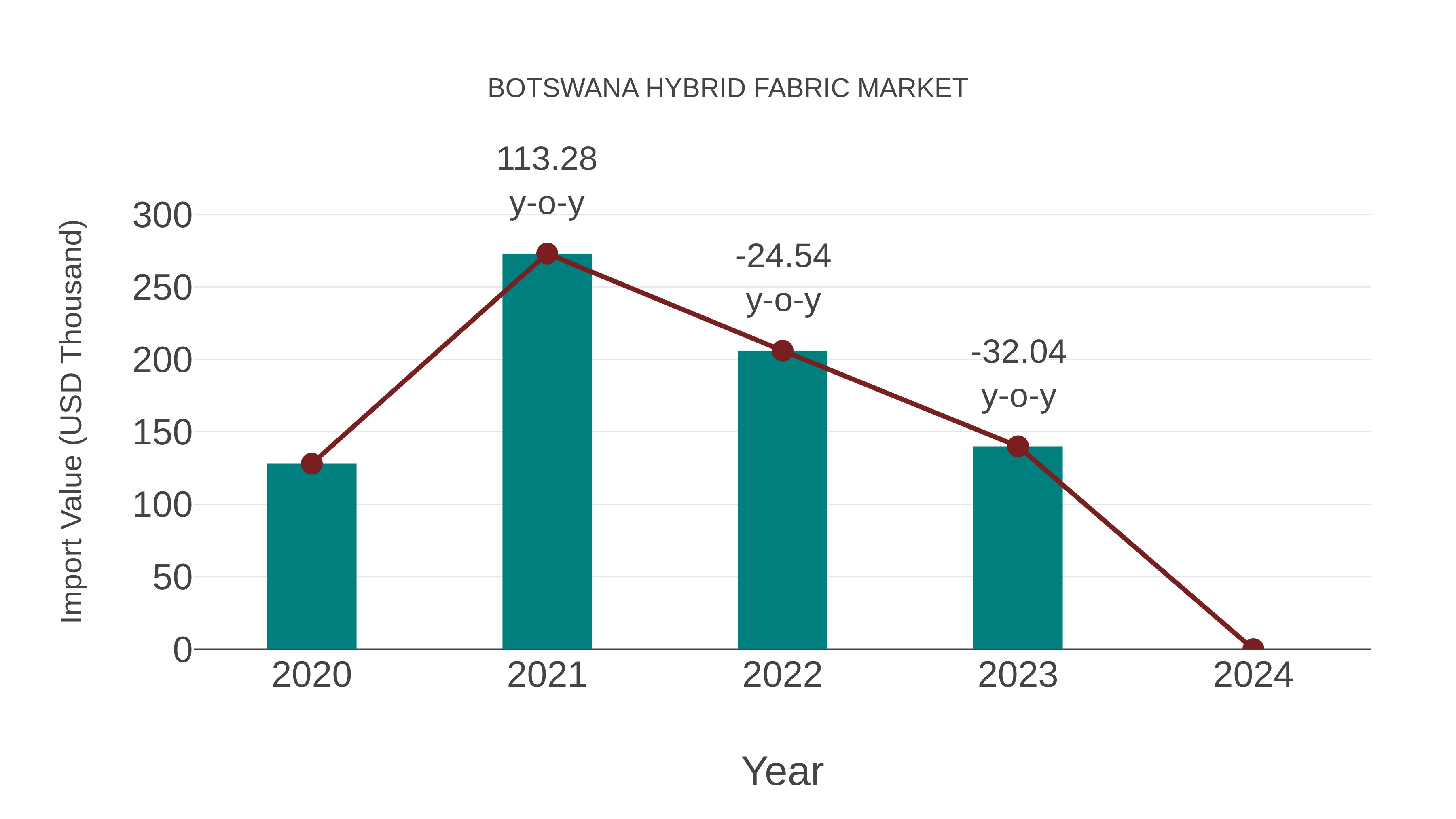  Botswana Hybrid Fabric Market: Import Trend Analysis