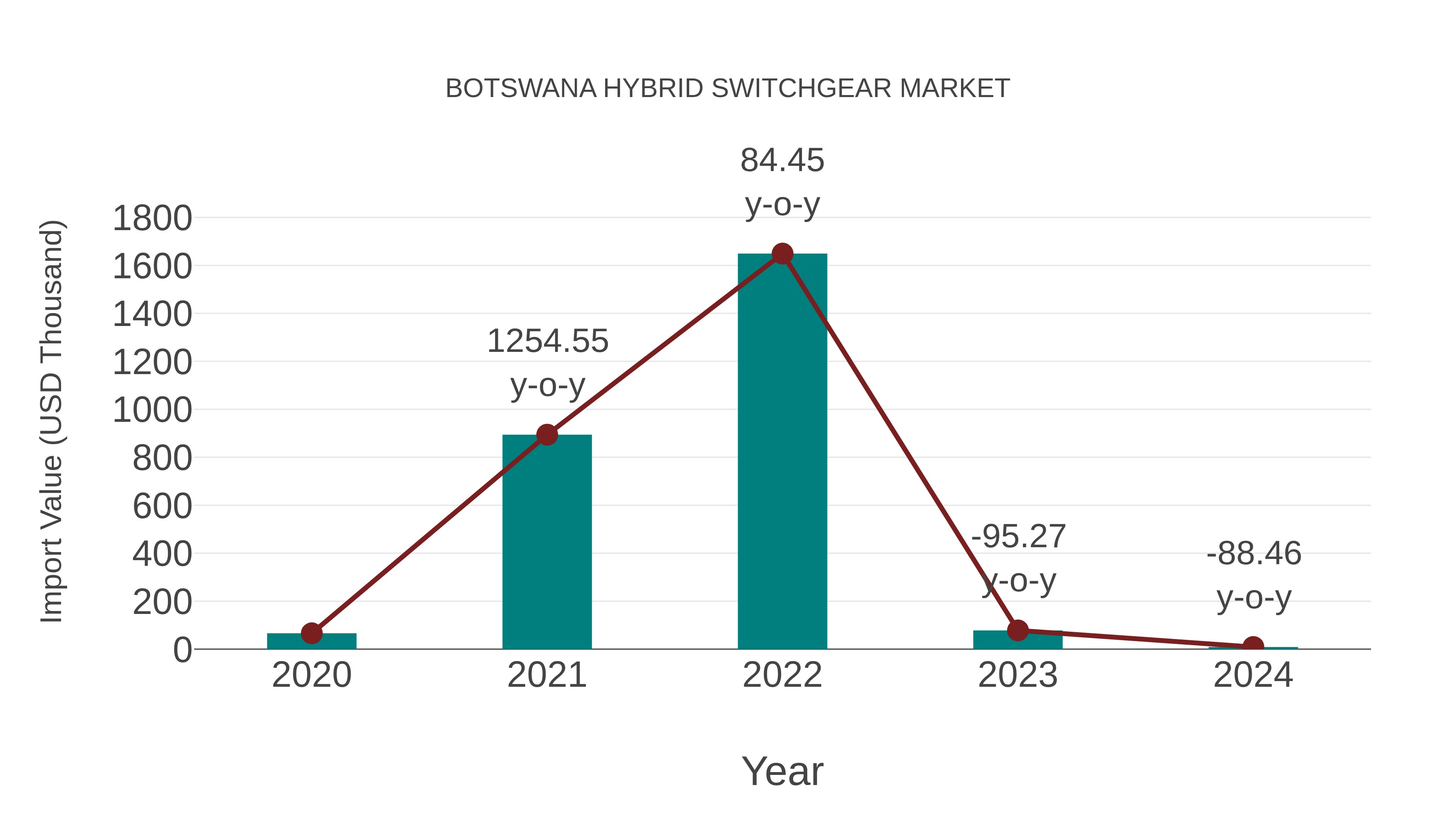  Botswana Hybrid Switchgear Market: Import Trend Analysis