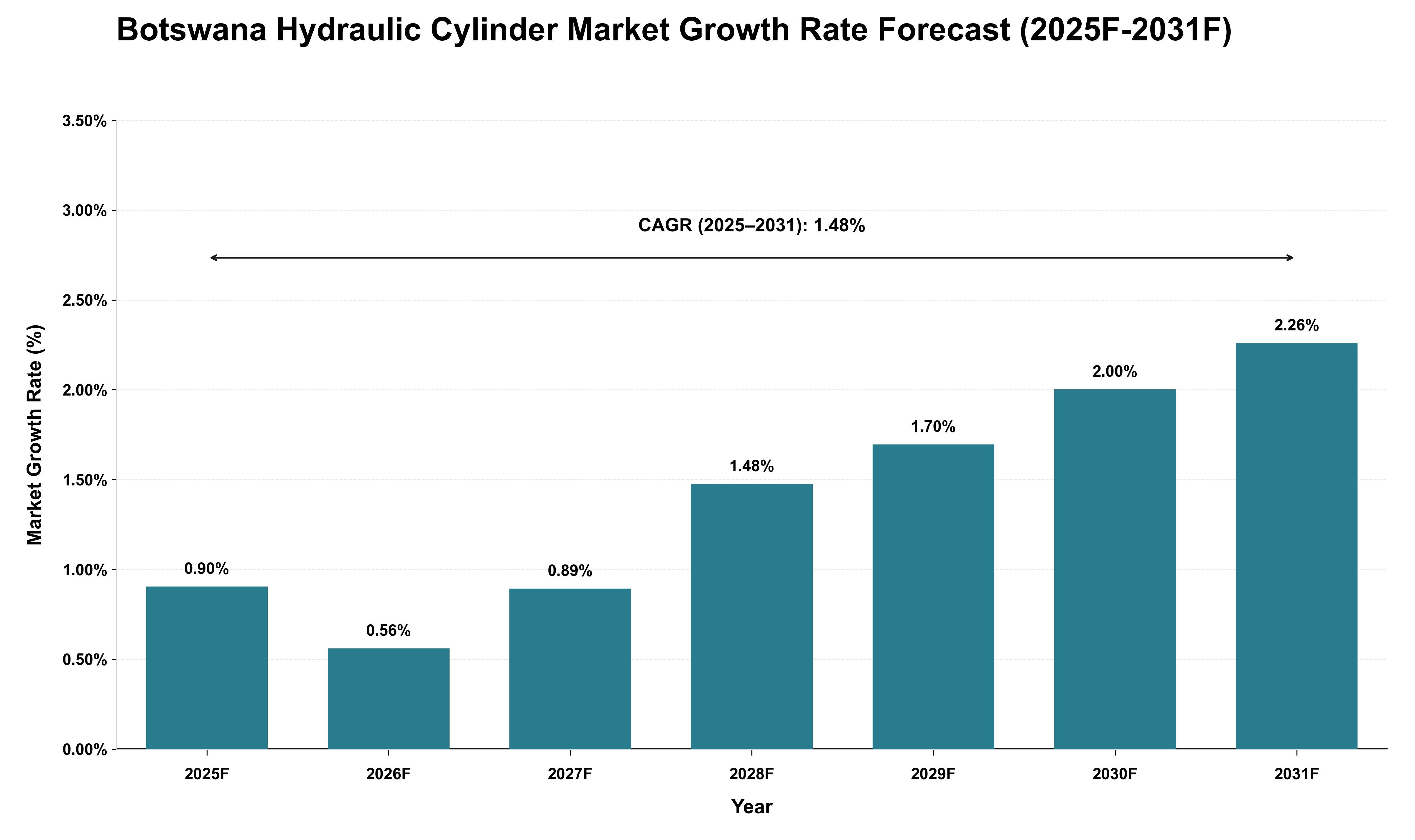 Botswana Hydraulic Cylinder Market Growth Rate Analysis (2025 - 2031)