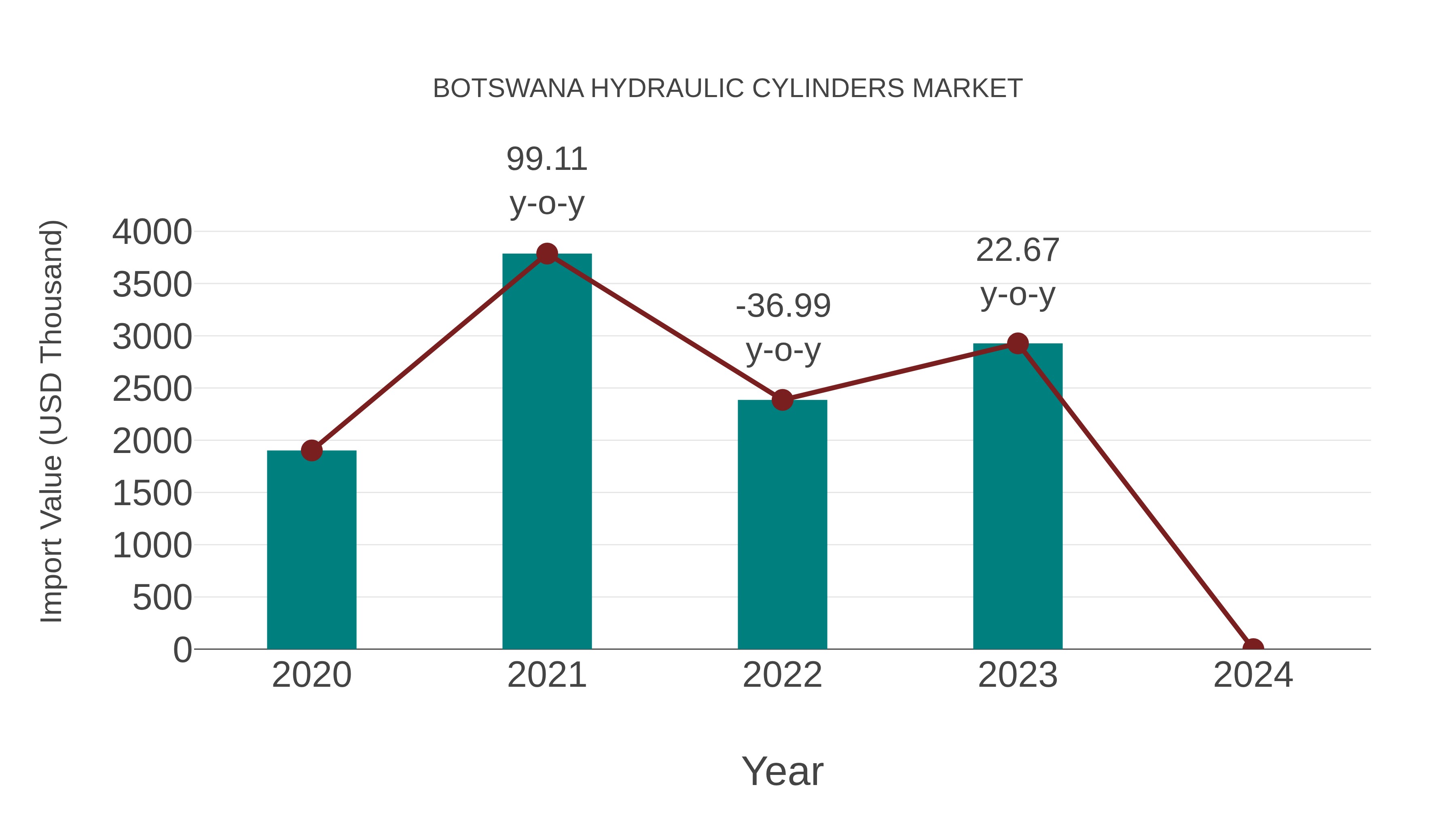  Botswana Hydraulic Cylinders Market: Import Trend Analysis