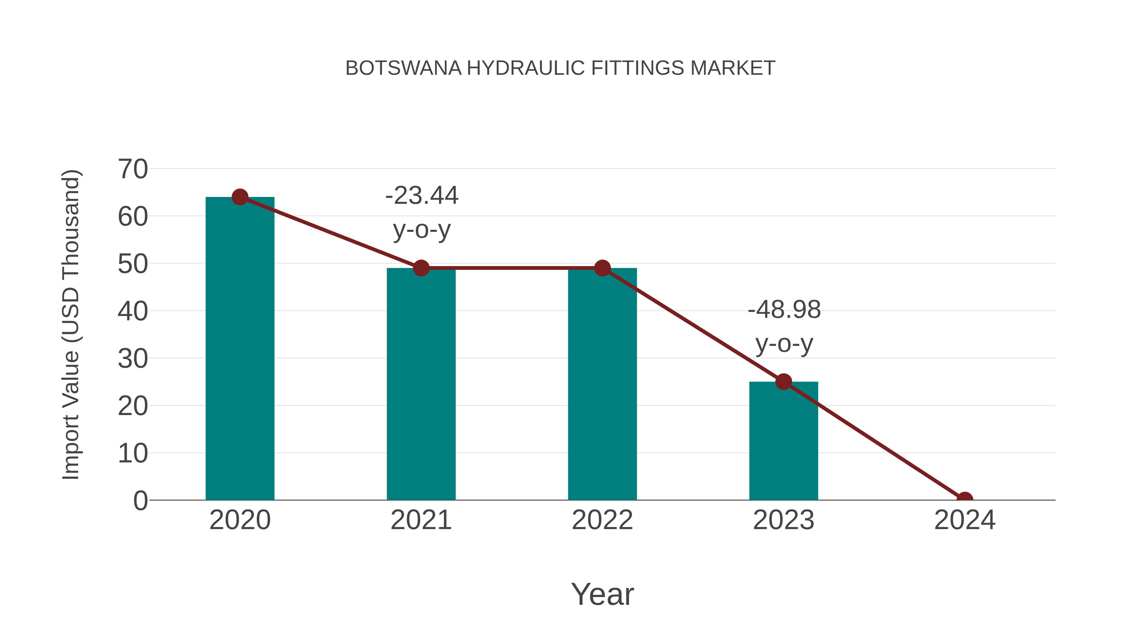  Botswana Hydraulic Fittings Market: Import Trend Analysis