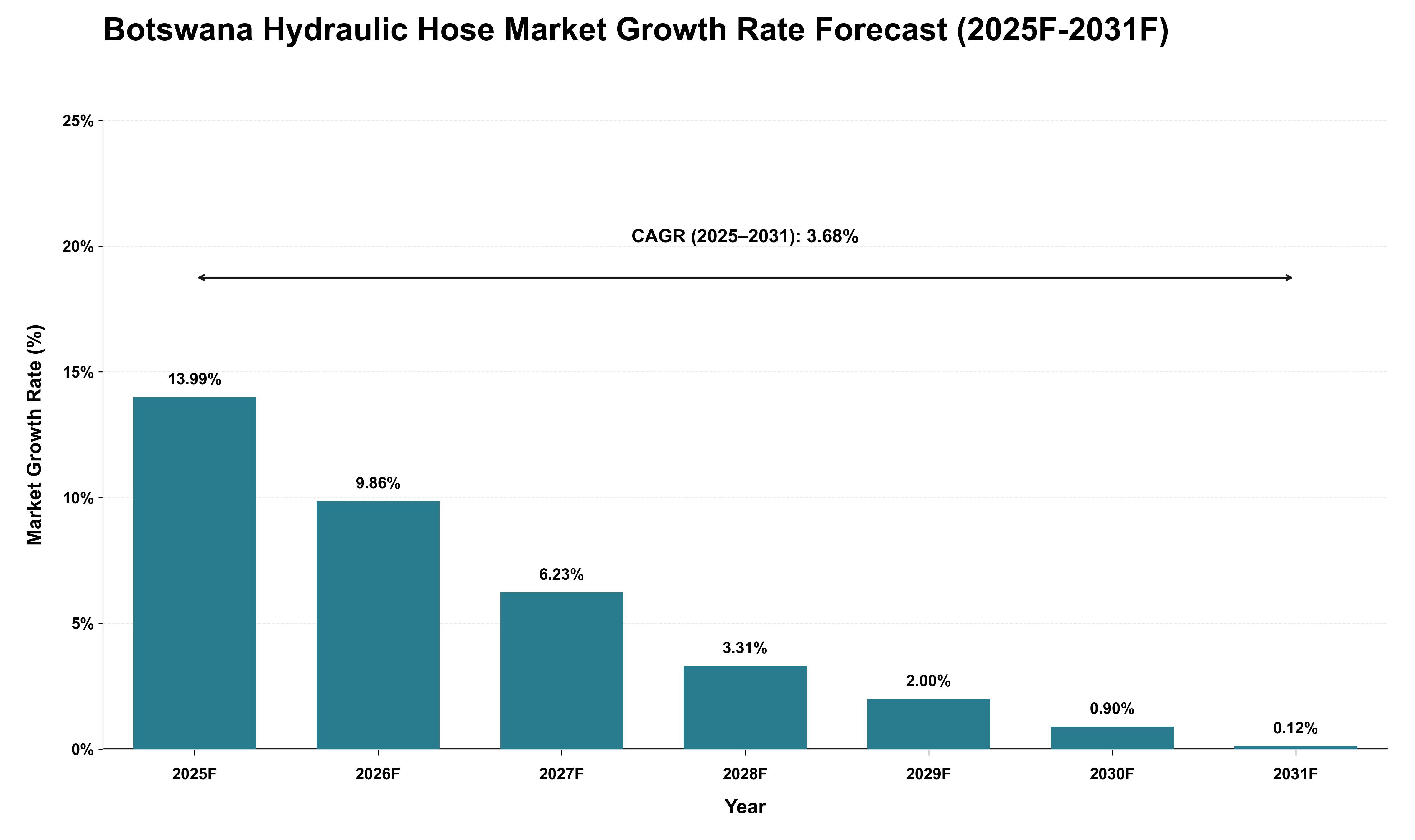 Botswana Hydraulic Hose Market Growth Rate Analysis (2025 - 2031)