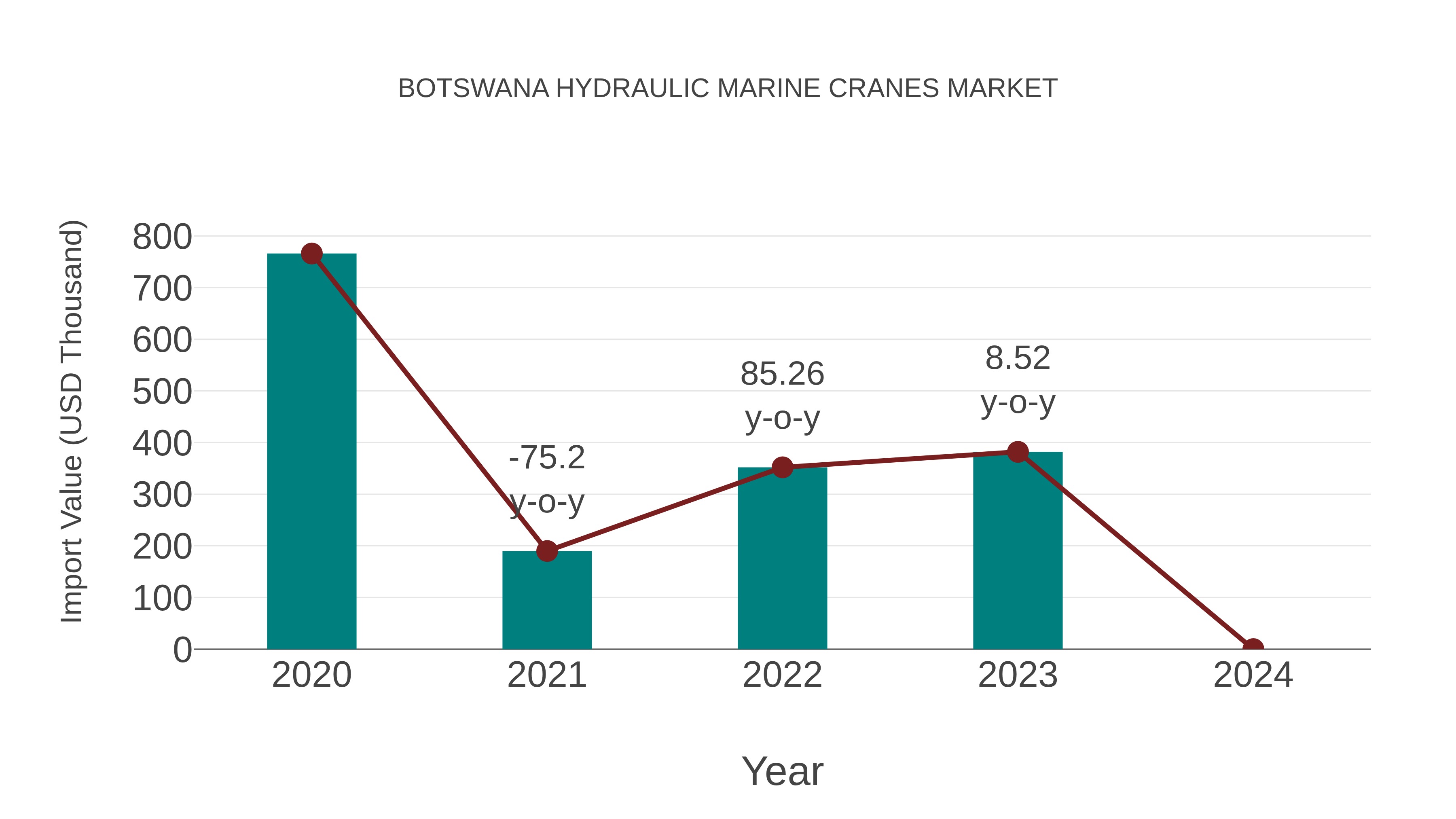Botswana Hydraulic Marine Cranes Market: Import Trend Analysis