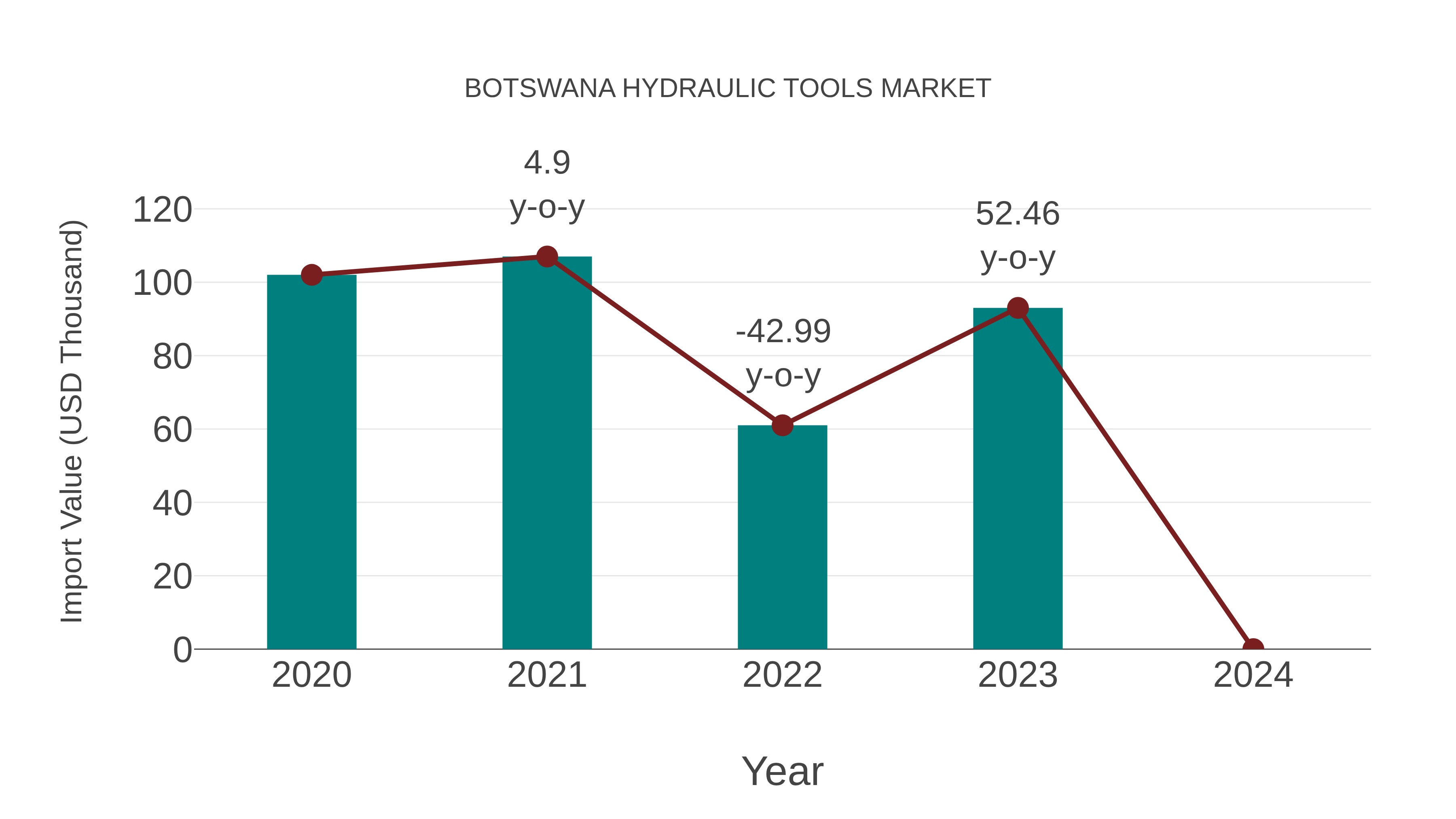  Botswana Hydraulic Tools Market: Import Trend Analysis