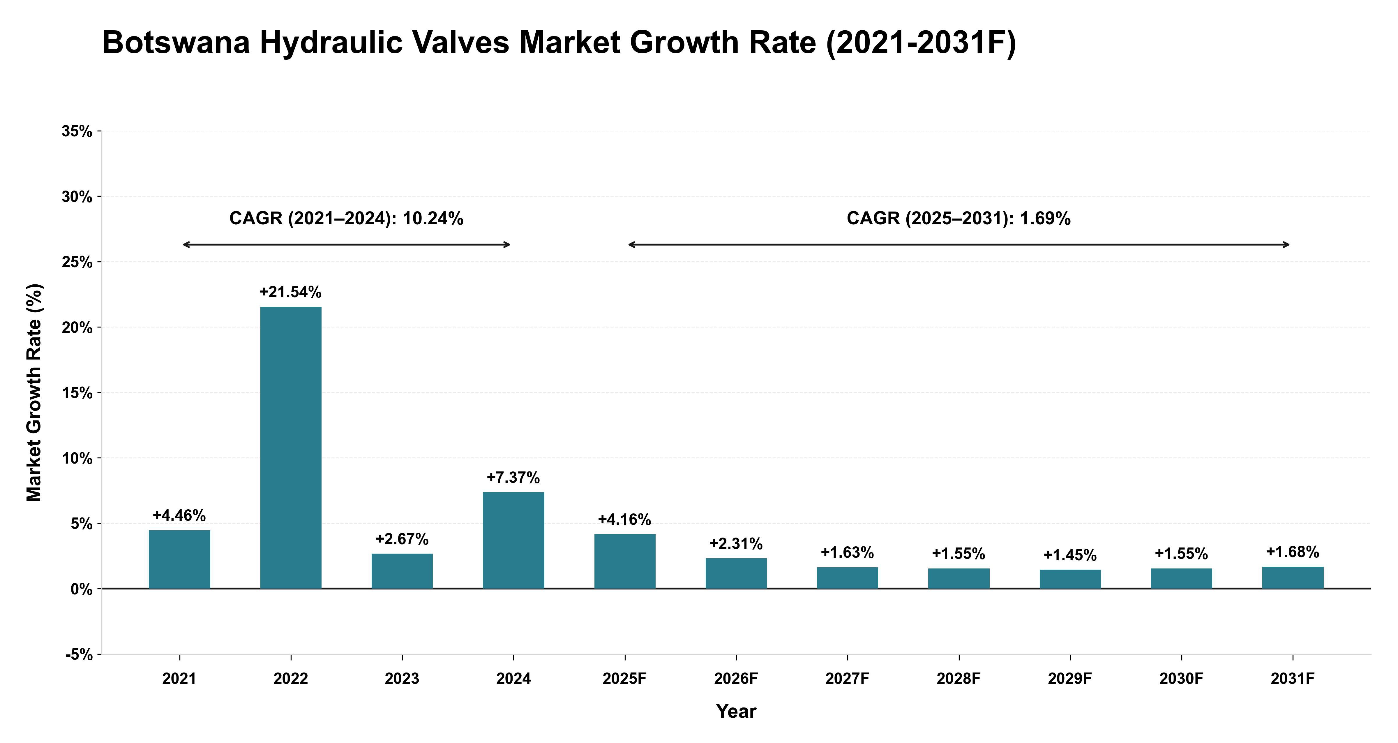 Botswana Hydraulic Valves Market Year-wise Growth Rate (2021-2031F)