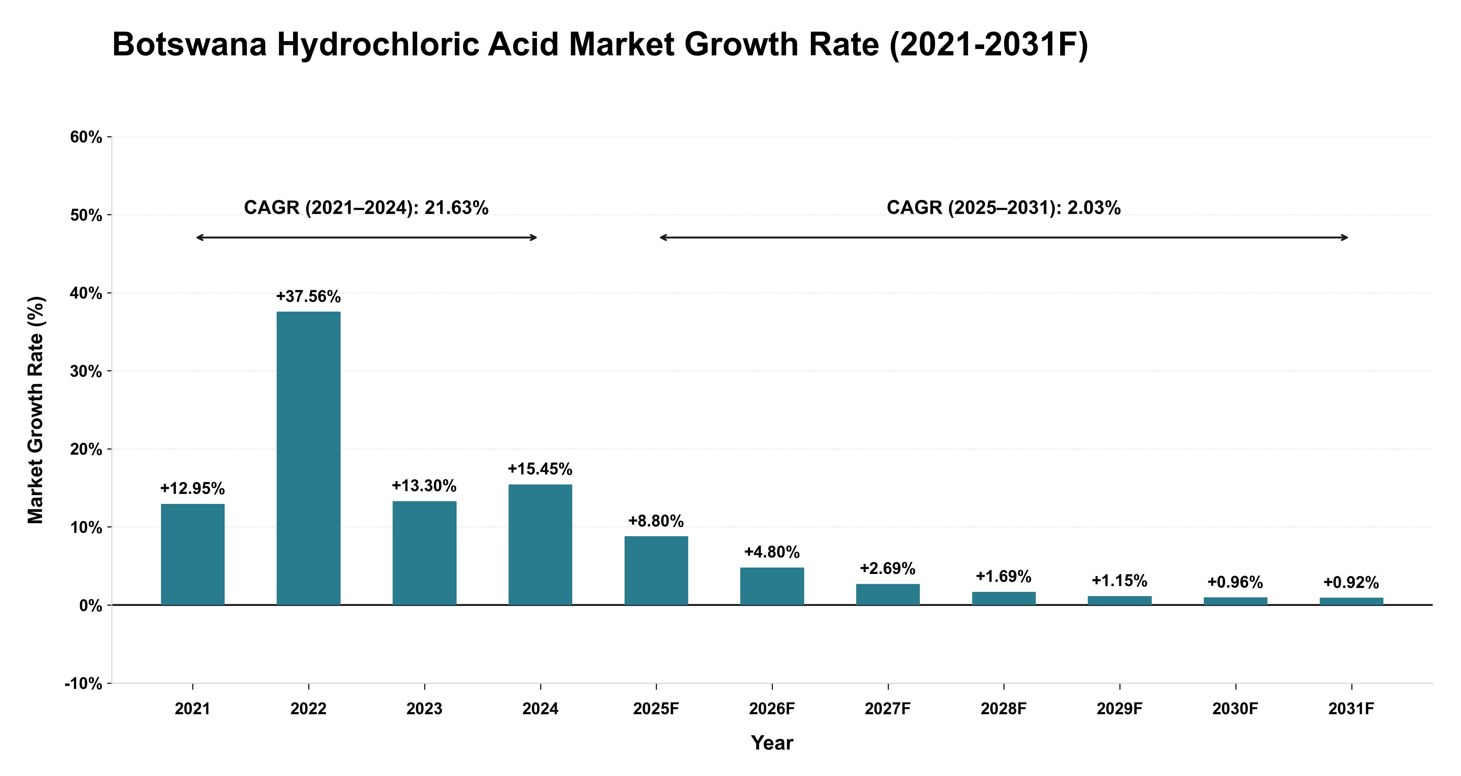 Botswana Hydrochloric Acid Market Year-wise Growth Rate (2021-2031F)