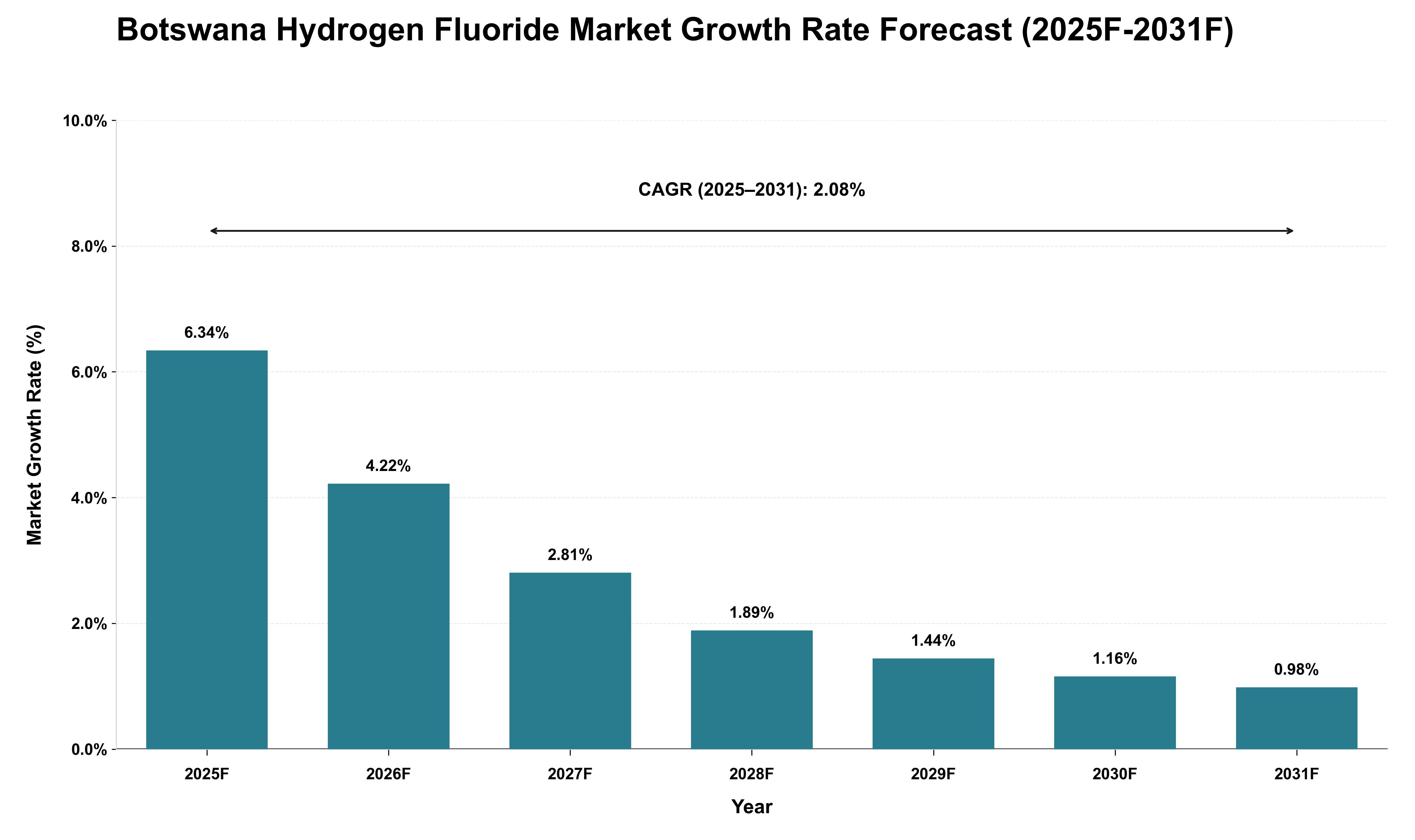 Botswana Hydrogen Fluoride Market Growth Rate Analysis (2025 - 2031)