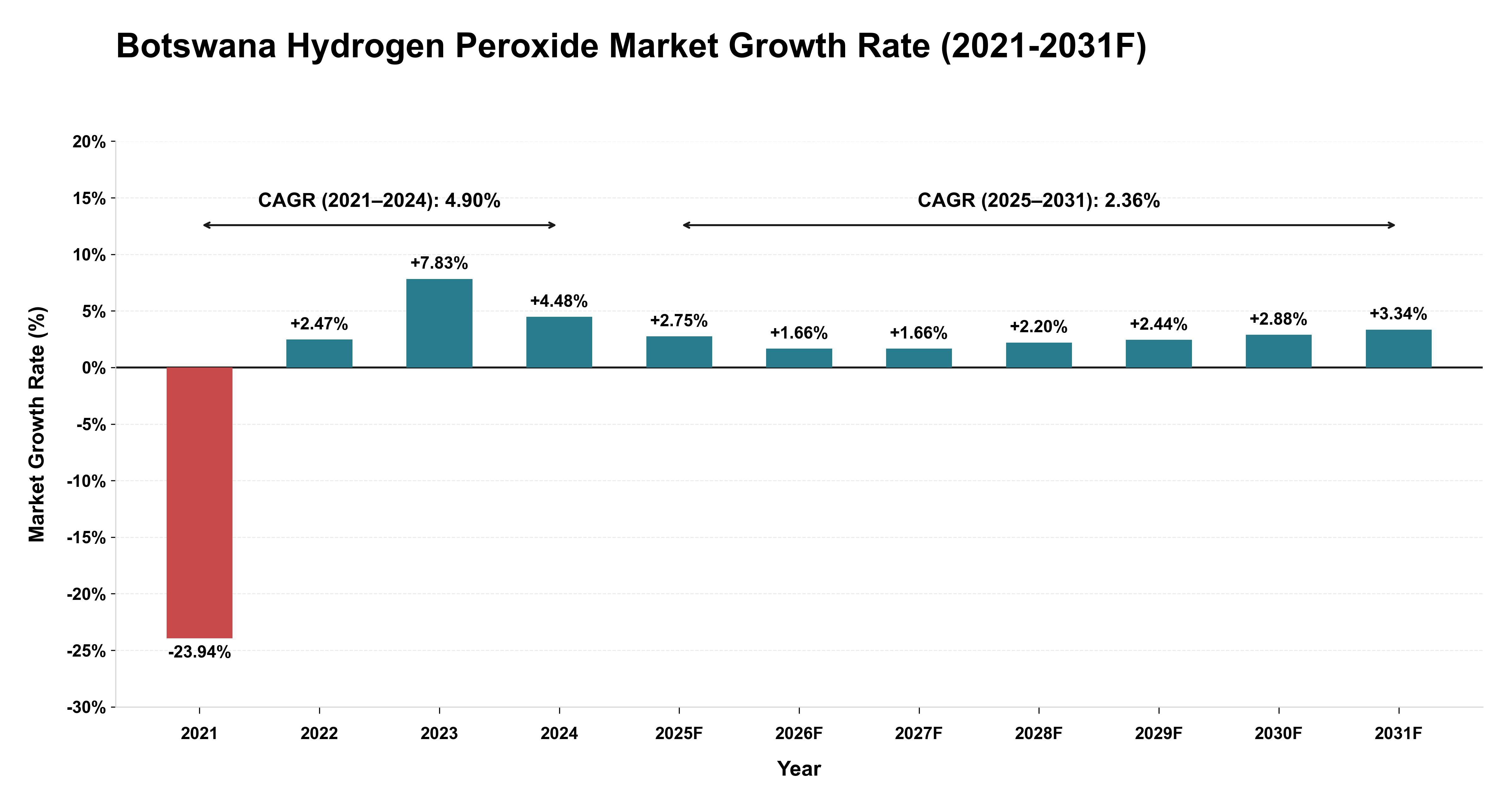 Botswana Hydrogen Peroxide Market Year-wise Growth Rate (2021-2031F)