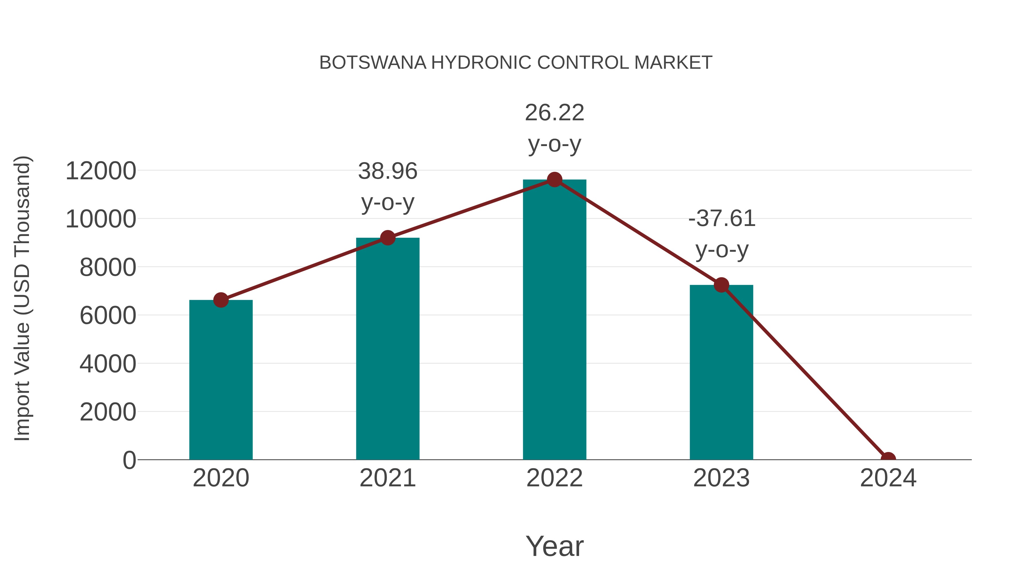  Botswana Hydronic Control Market: Import Trend Analysis