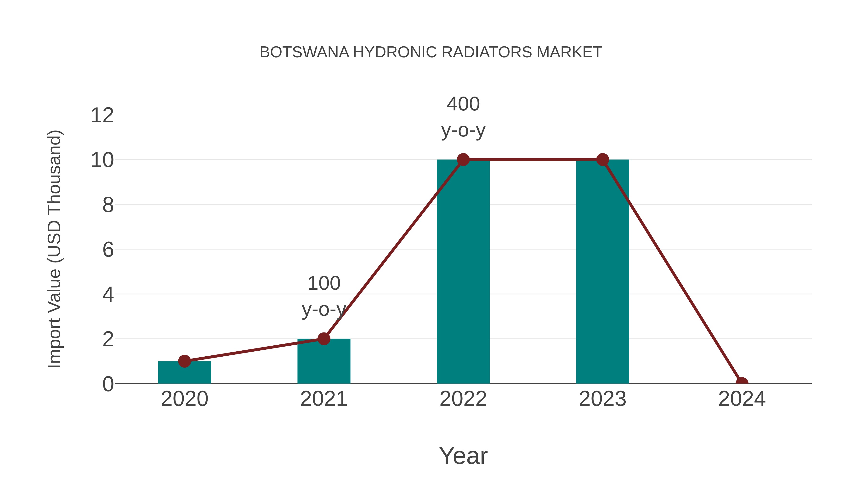  Botswana Hydronic Radiators Market: Import Trend Analysis