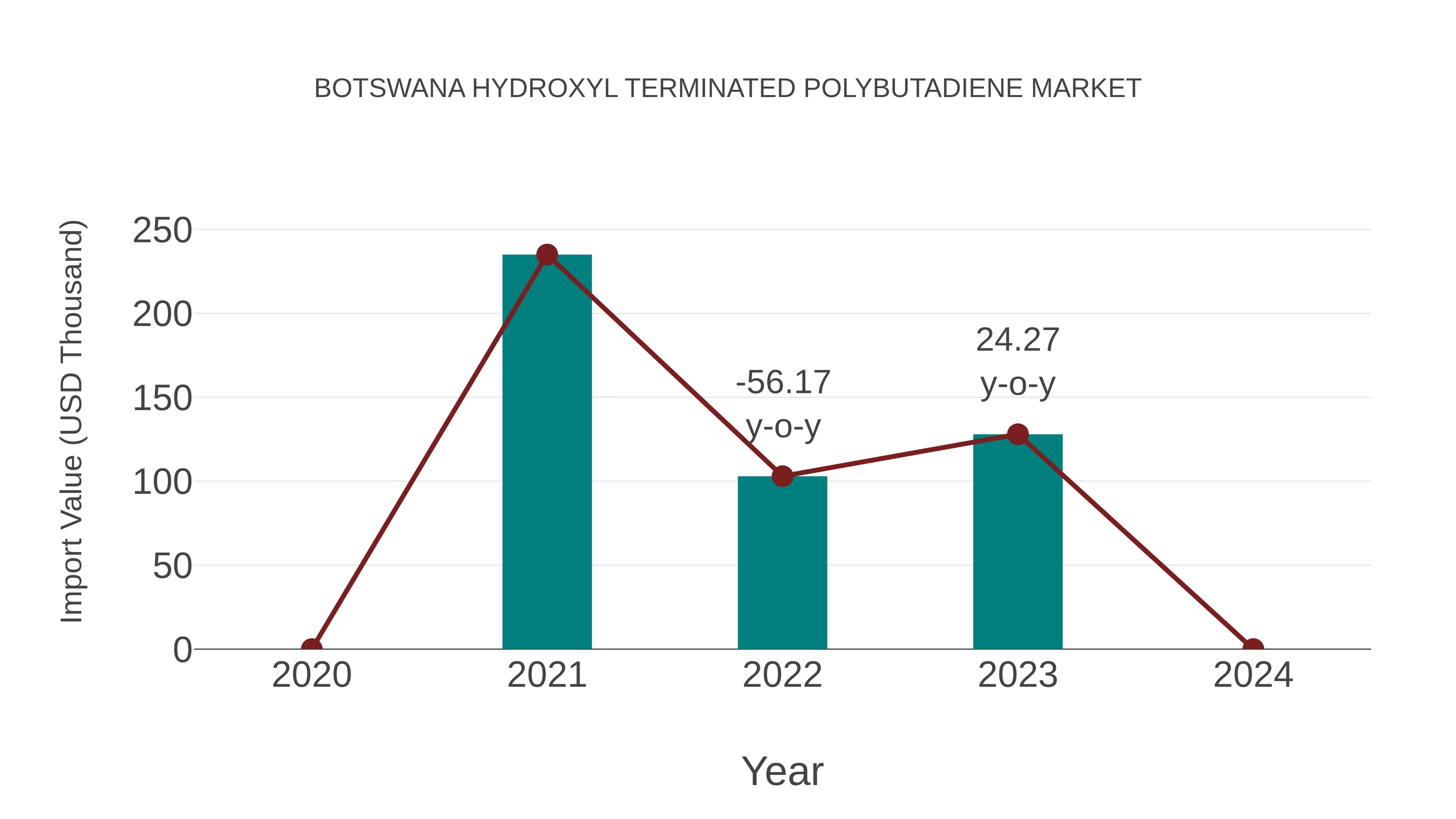  Botswana Hydroxyl Terminated Polybutadiene Market: Import Trend Analysis