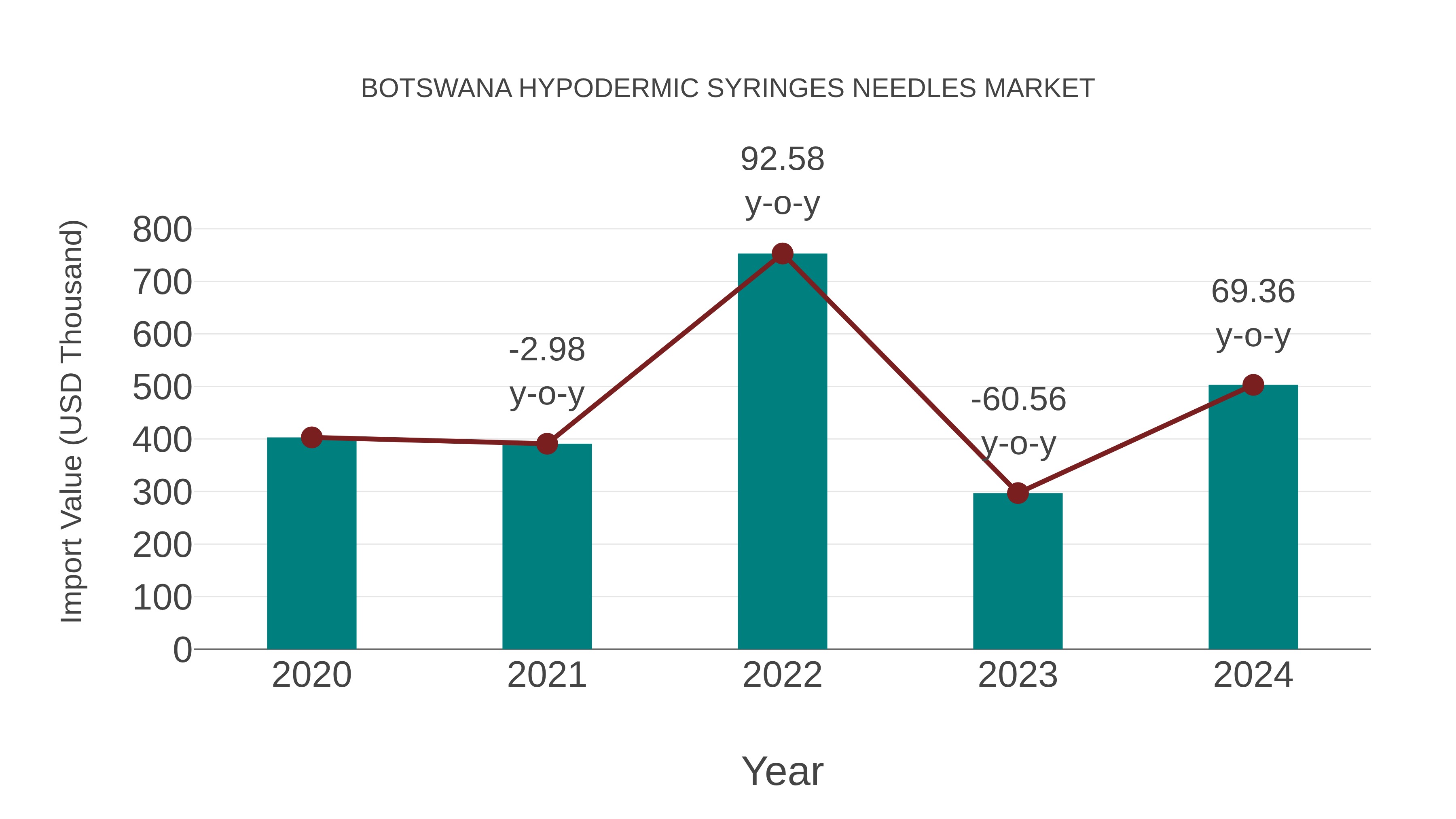  Botswana Hypodermic Syringes Needles Market: Import Trend Analysis