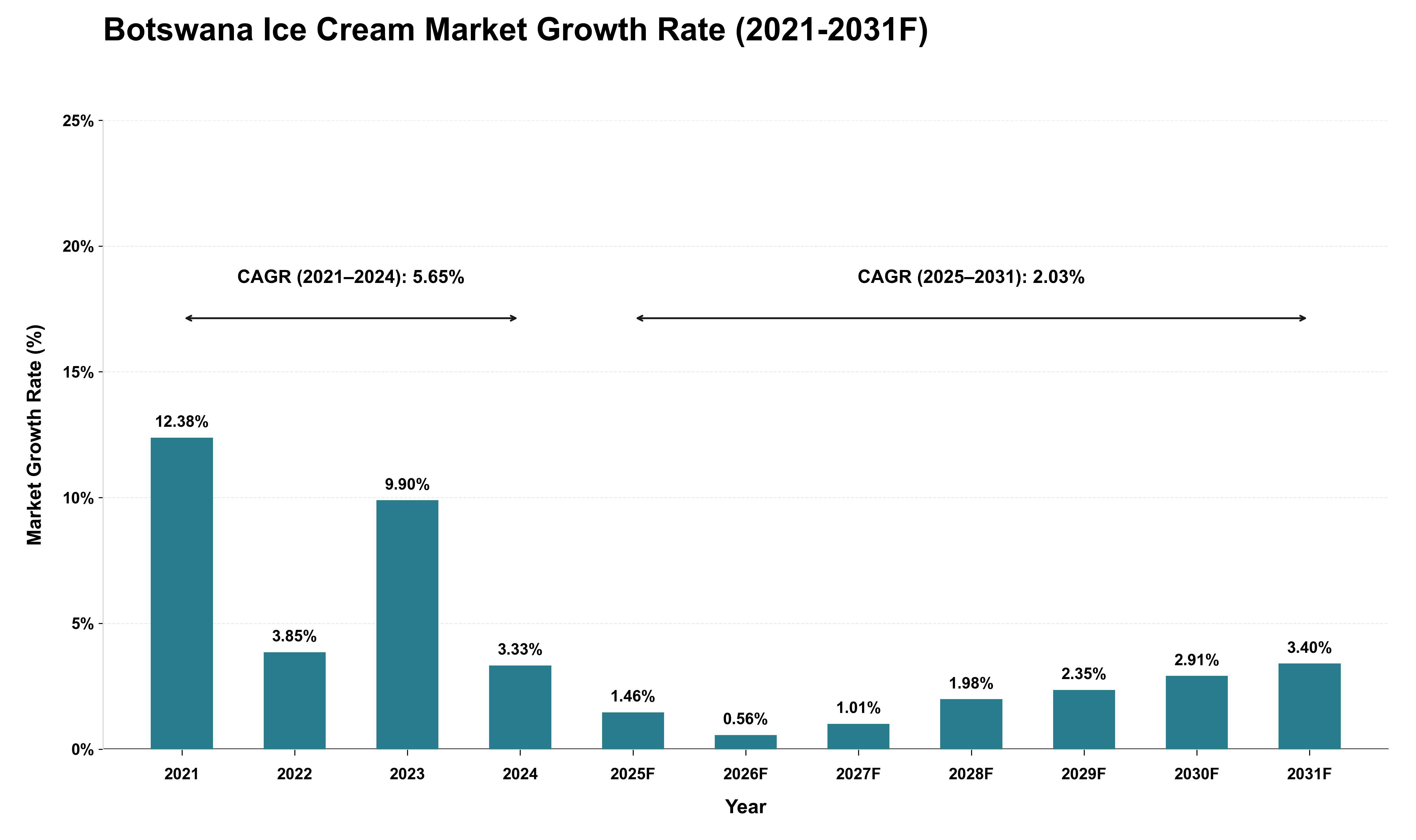 Botswana Ice Cream Market Growth Rate Analysis (2021 - 2031)