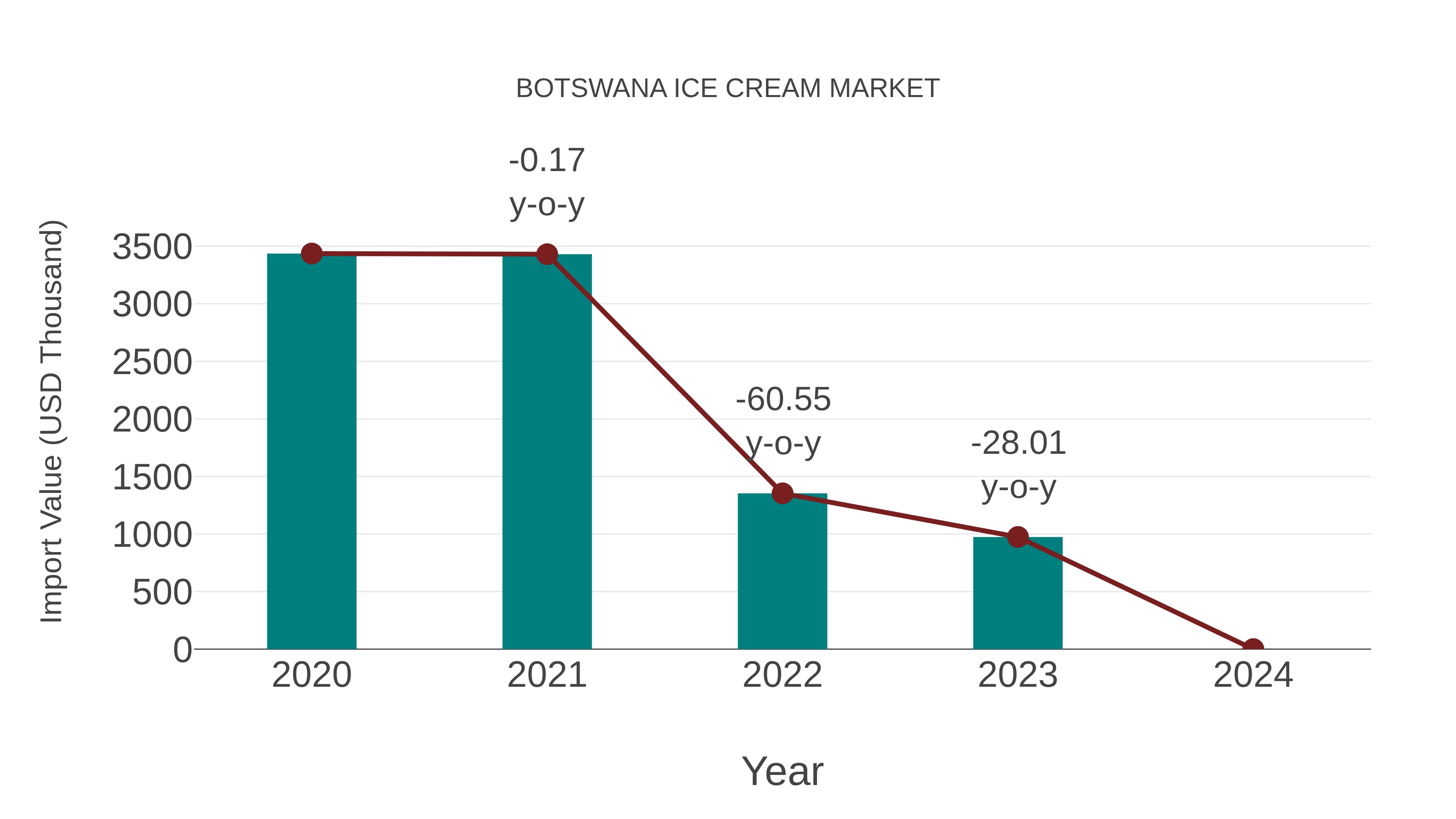 Botswana Ice Cream Market Competition 2023