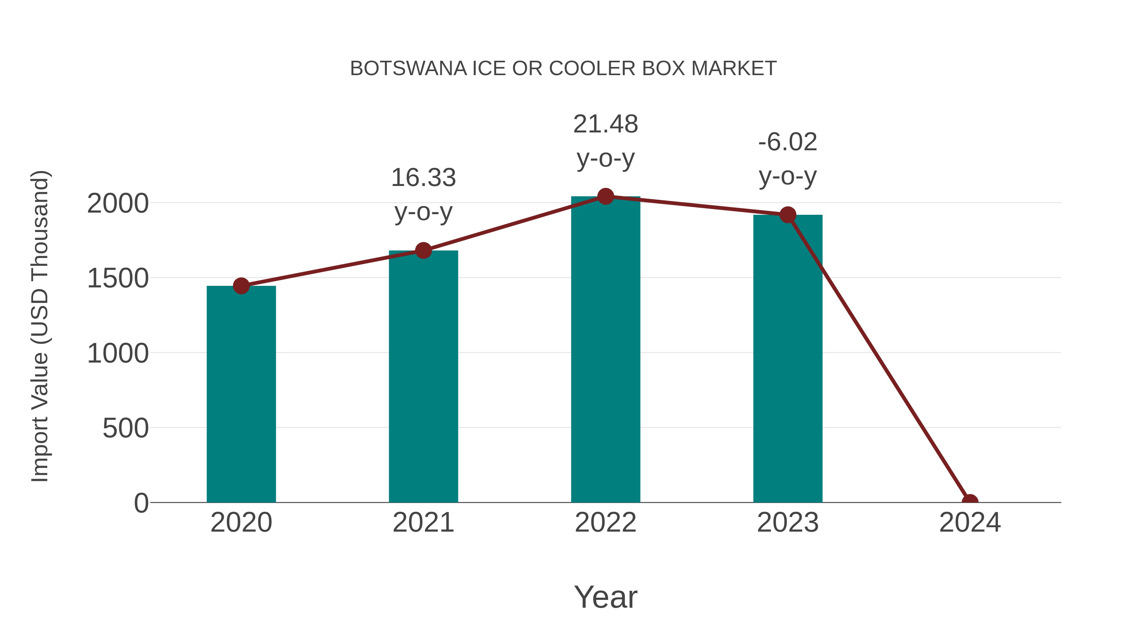Botswana Ice or Cooler Box Market: Import Trend Analysis