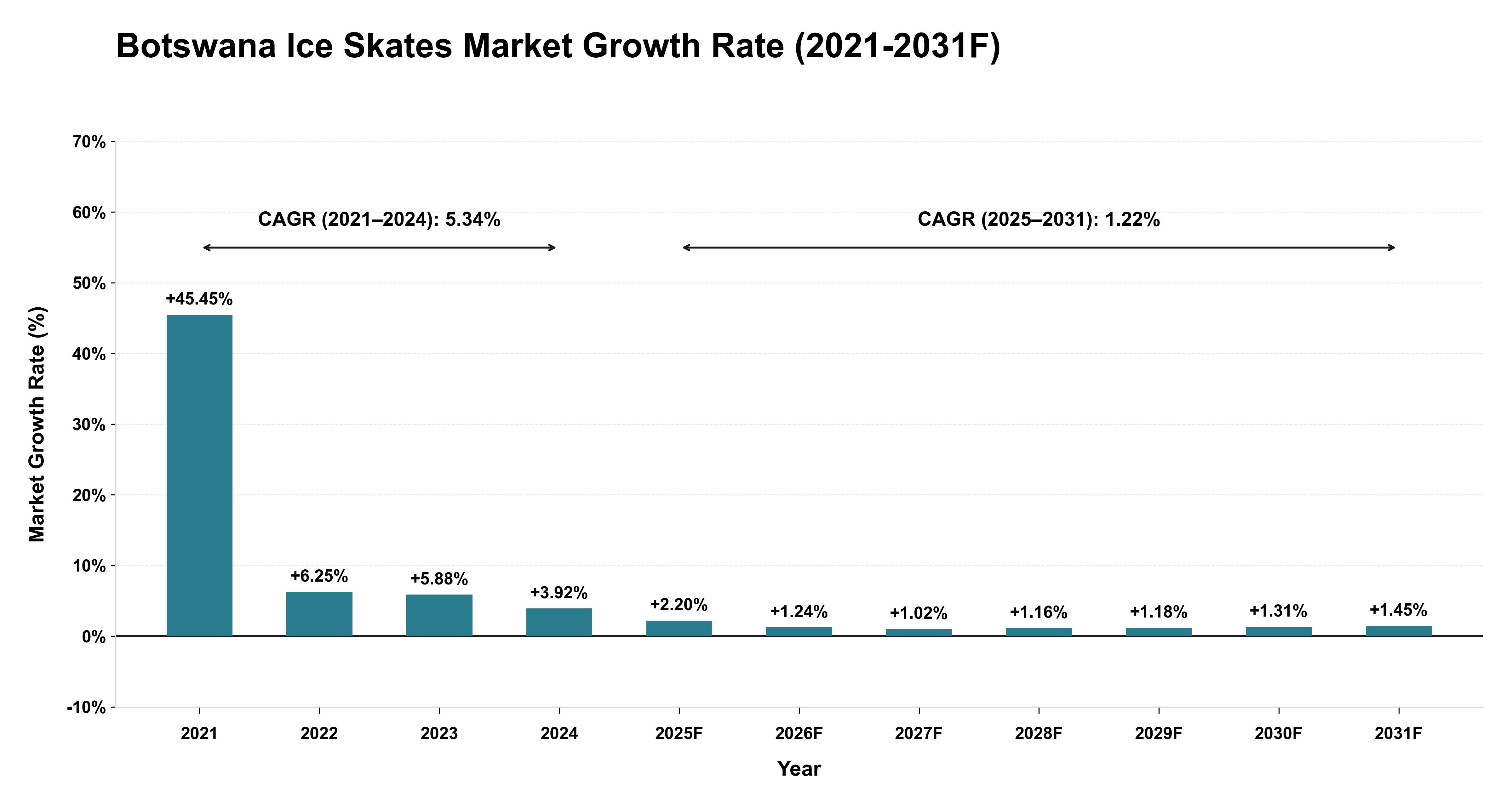 Botswana Ice Skates Market Year-wise Growth Rate (2021-2031F)