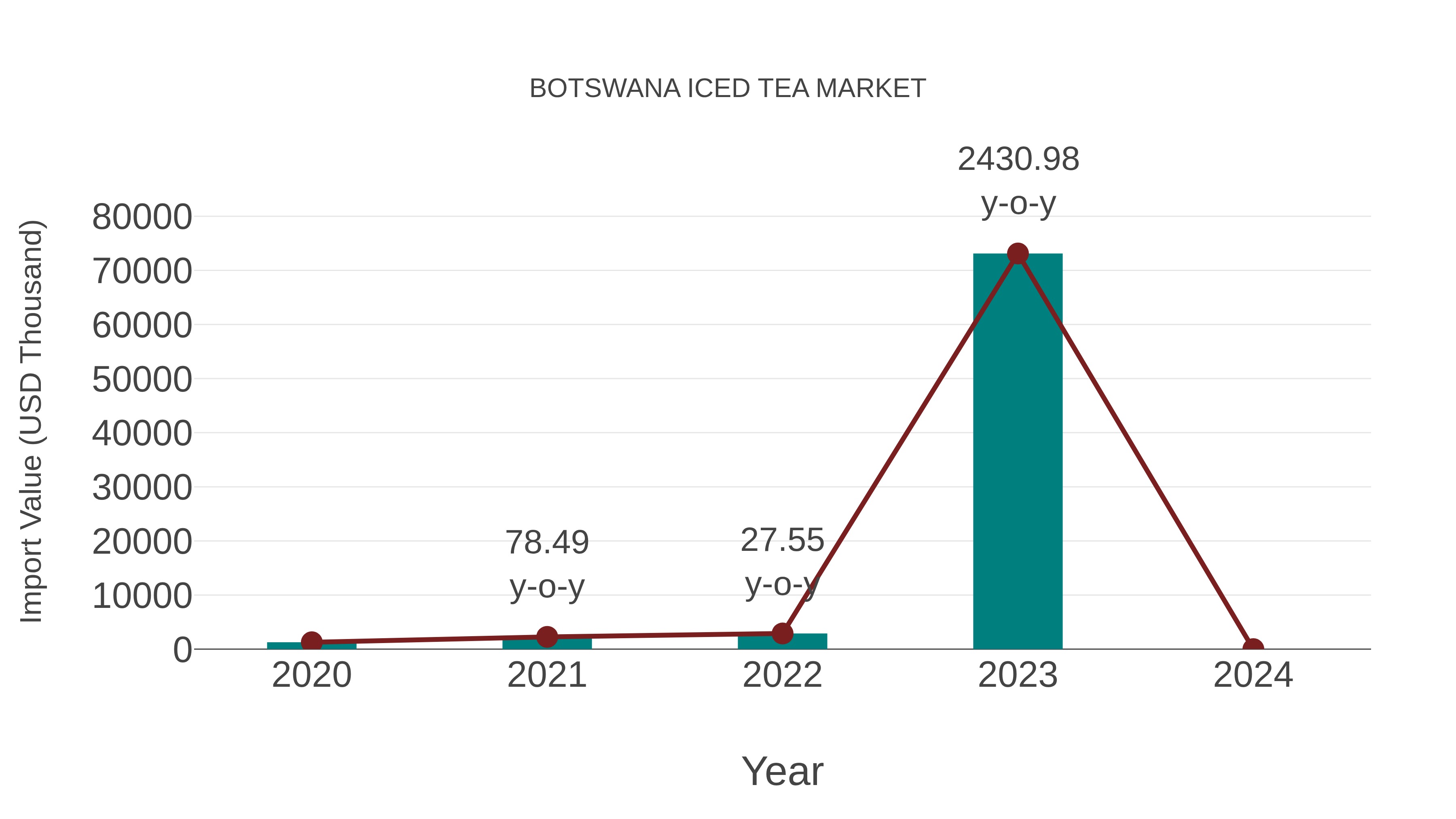  Botswana Iced Tea Market: Import Trend Analysis