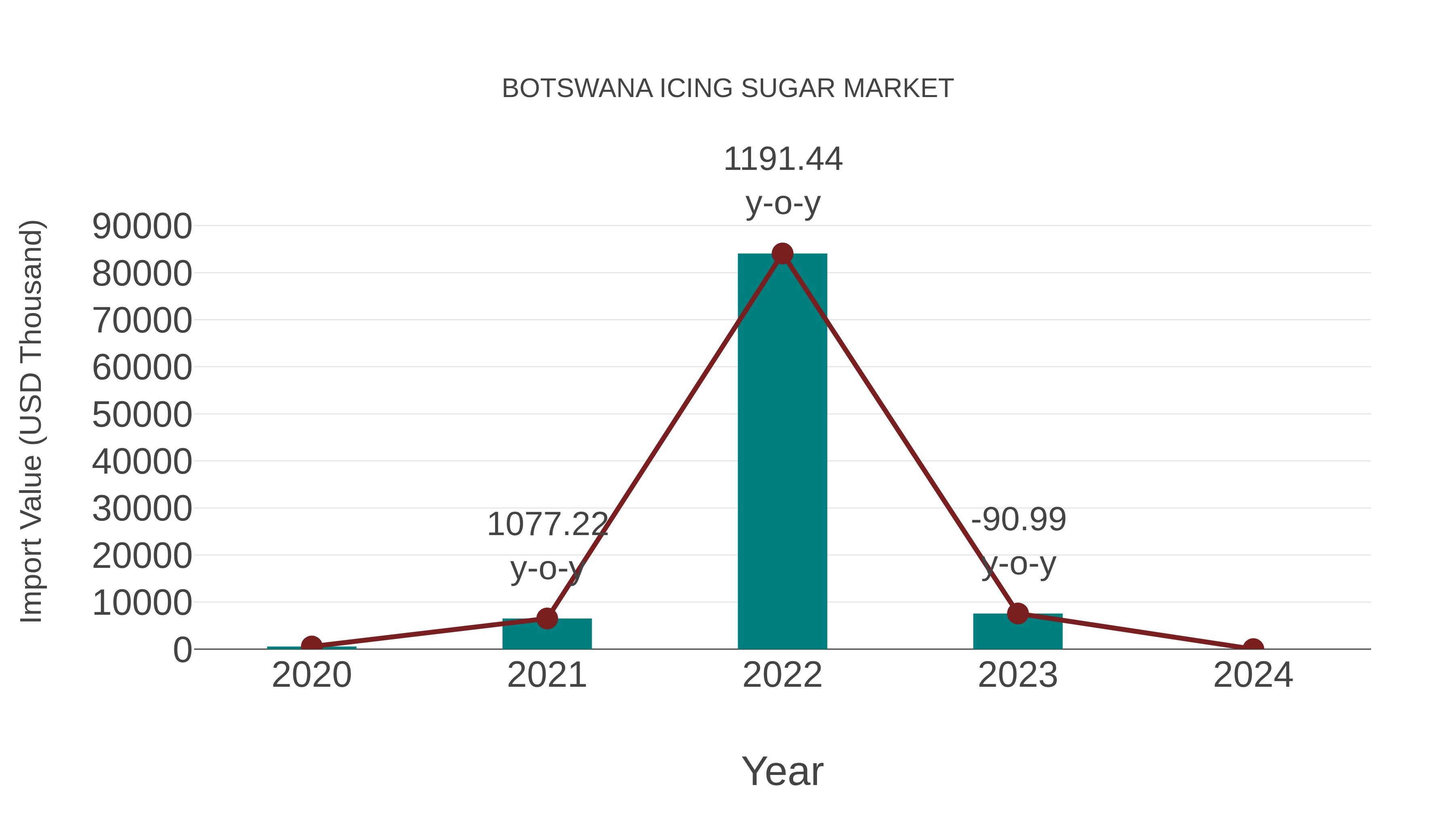 Botswana Icing Sugar Market: Import Trend Analysis