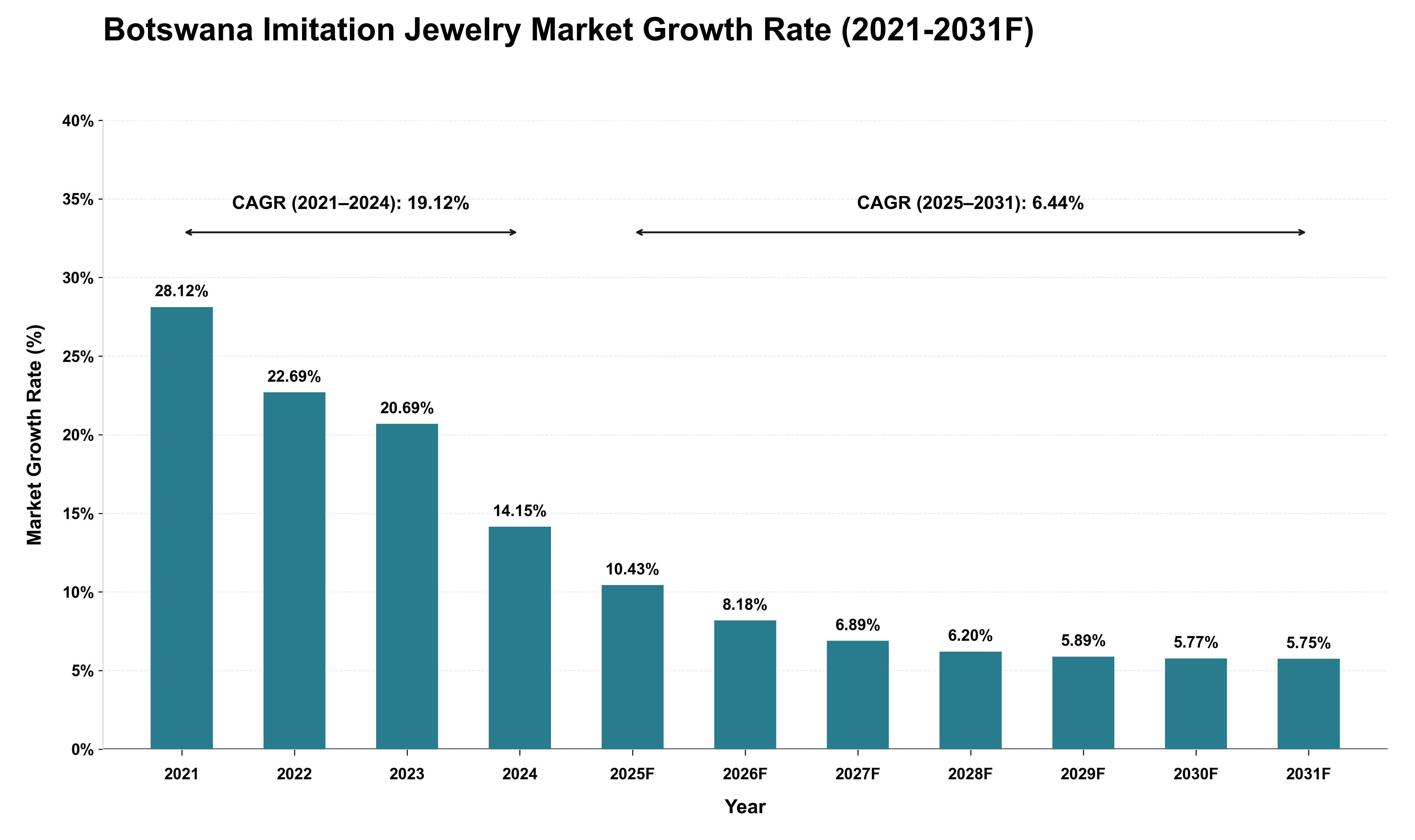 Botswana Imitation Jewelry Market Growth Rate Analysis (2021 - 2031)