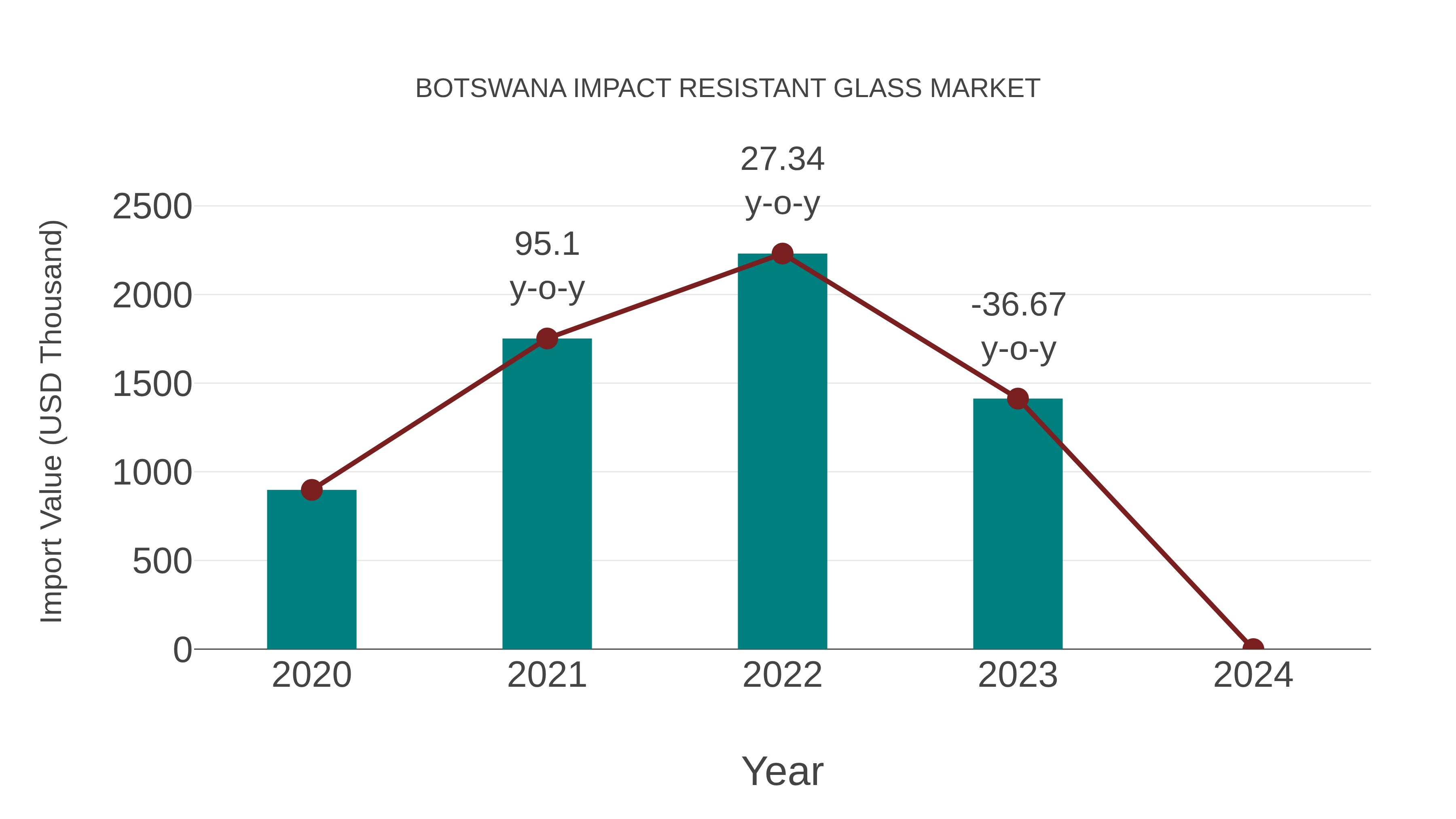  Botswana Impact Resistant Glass Market: Import Trend Analysis