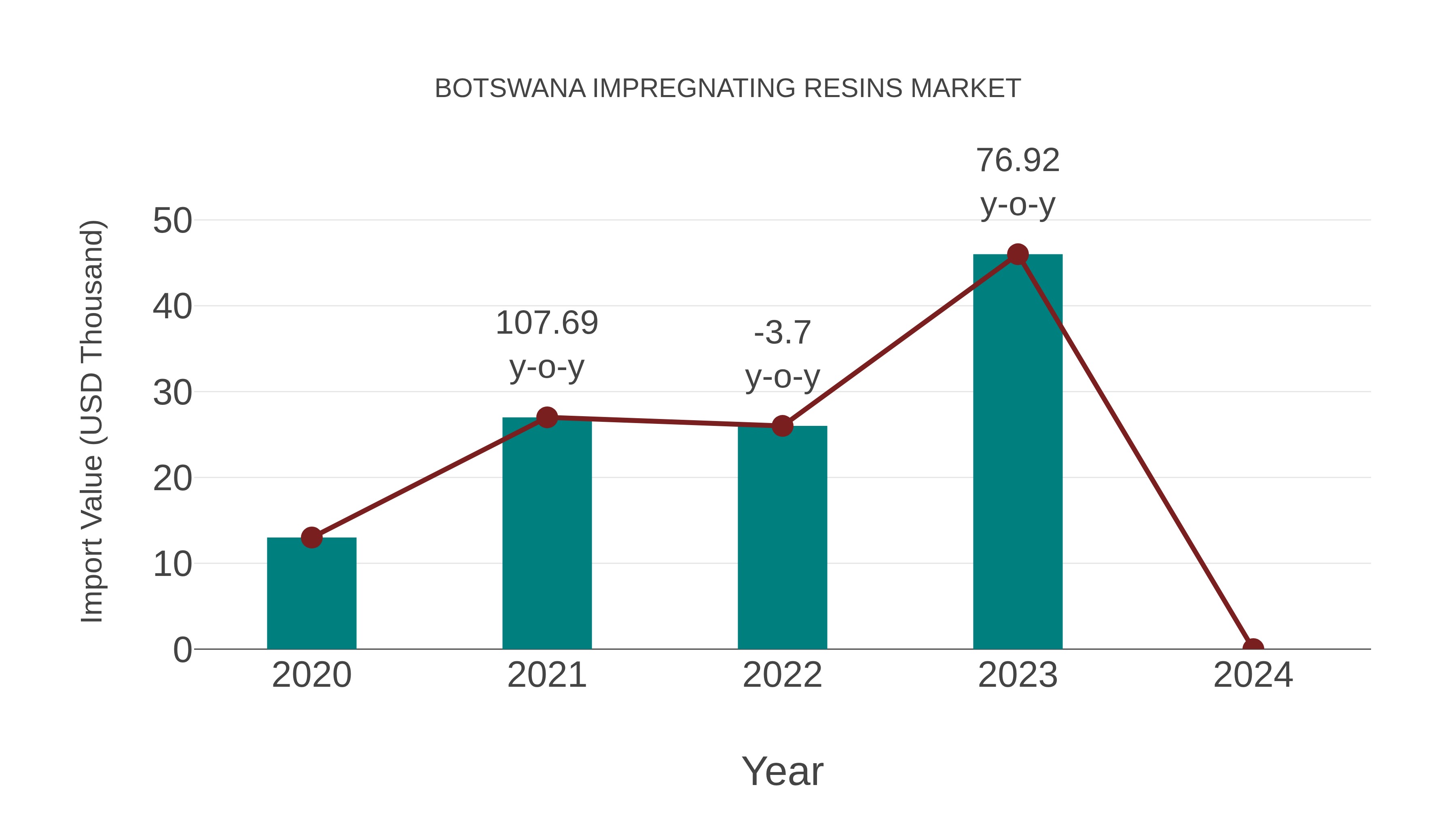  Botswana Impregnating Resins Market: Import Trend Analysis