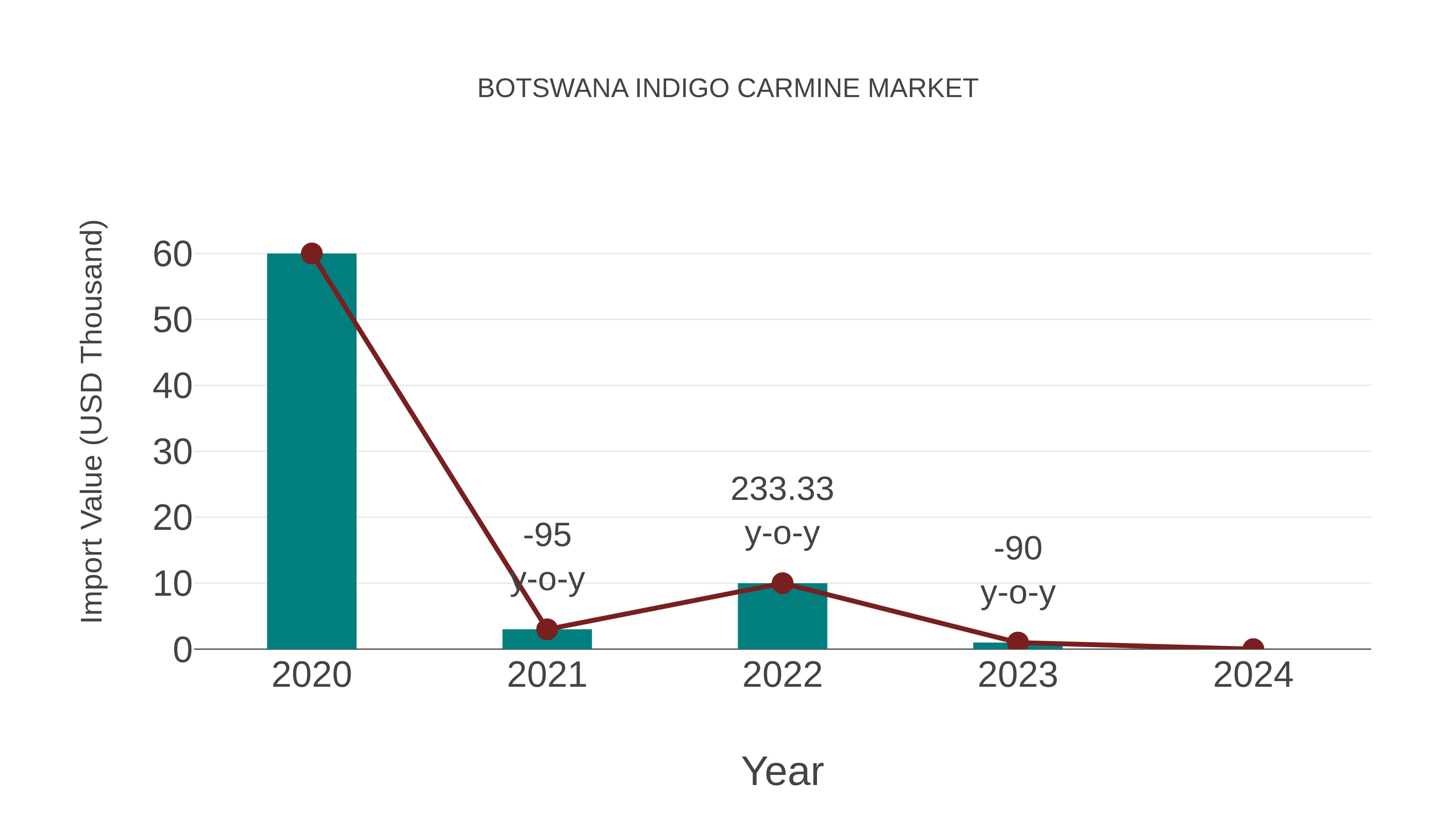  Botswana Indigo Carmine Market: Import Trend Analysis