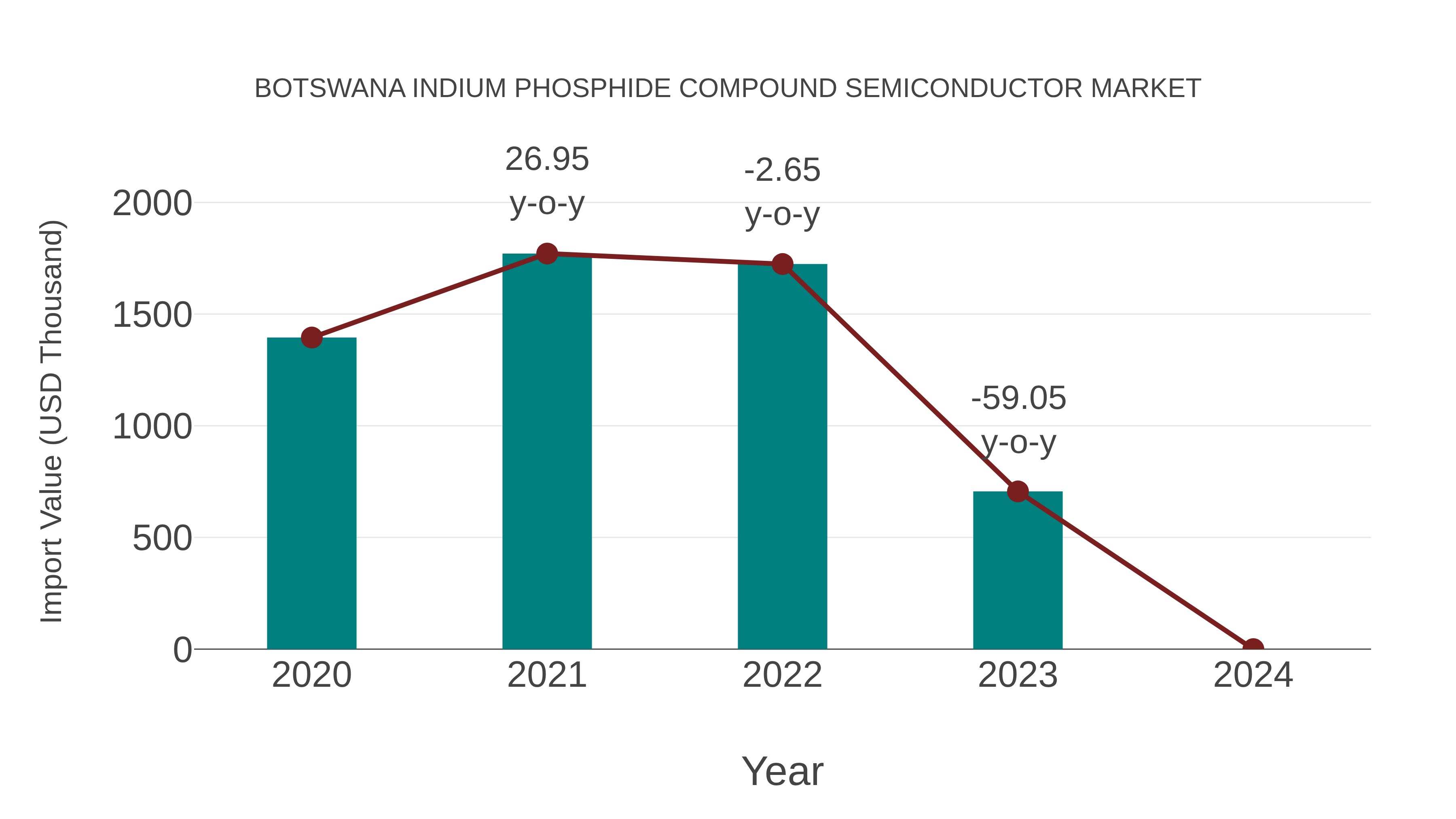  Botswana Indium Phosphide Compound Semiconductor Market: Import Trend Analysis