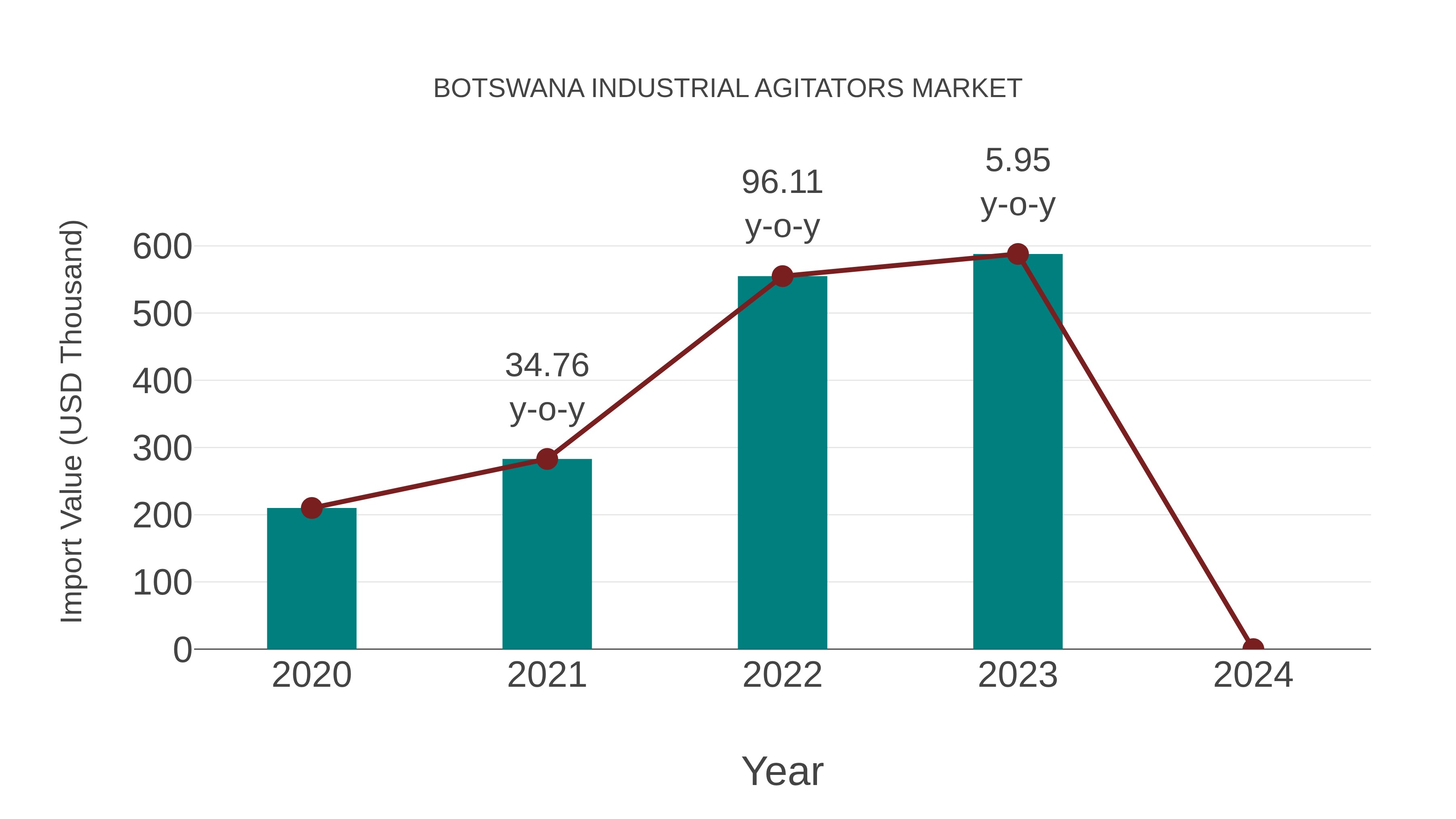 Botswana Industrial Agitators Market: Import Trend Analysis