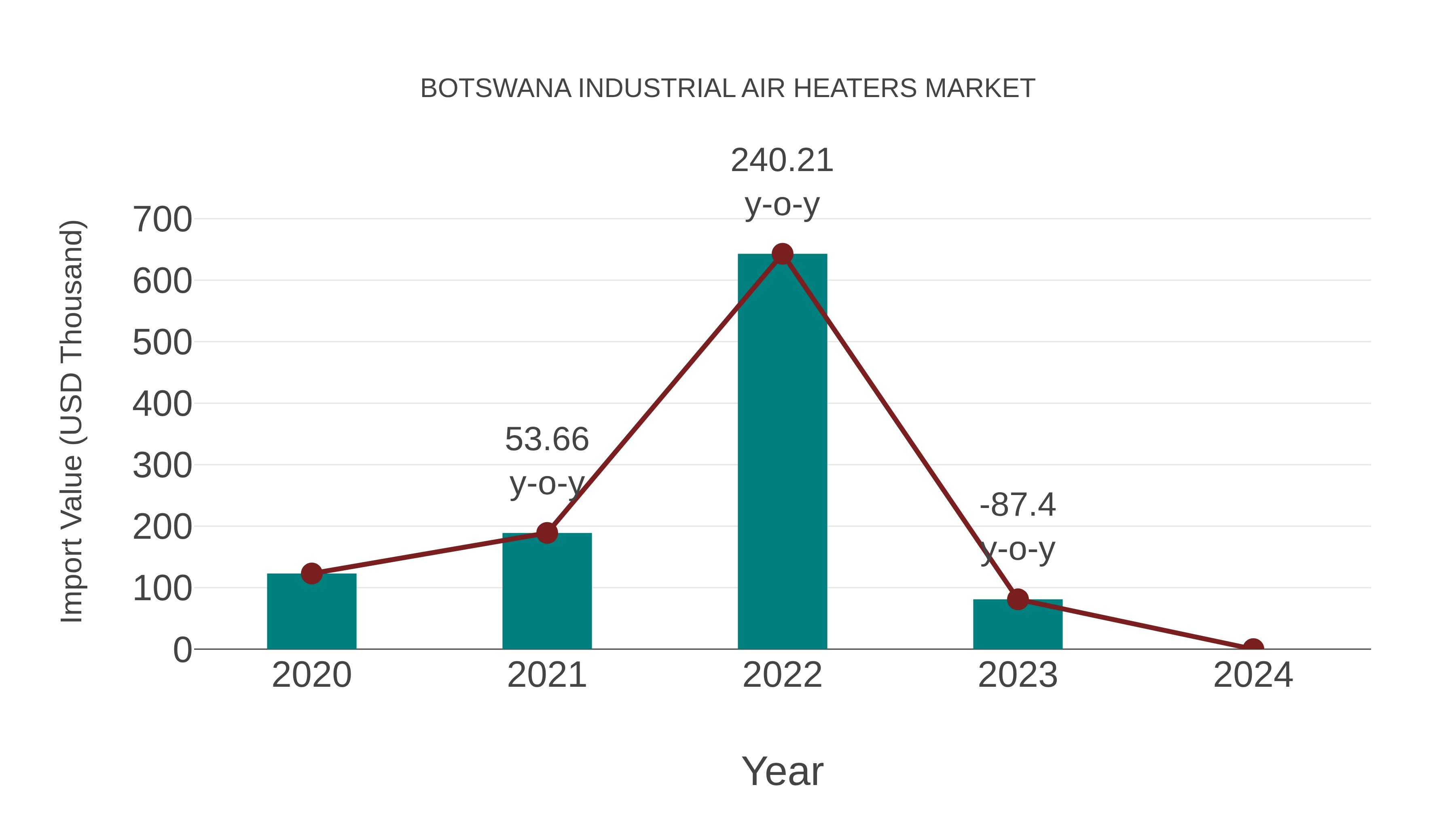  Botswana Industrial Air Heaters Market: Import Trend Analysis