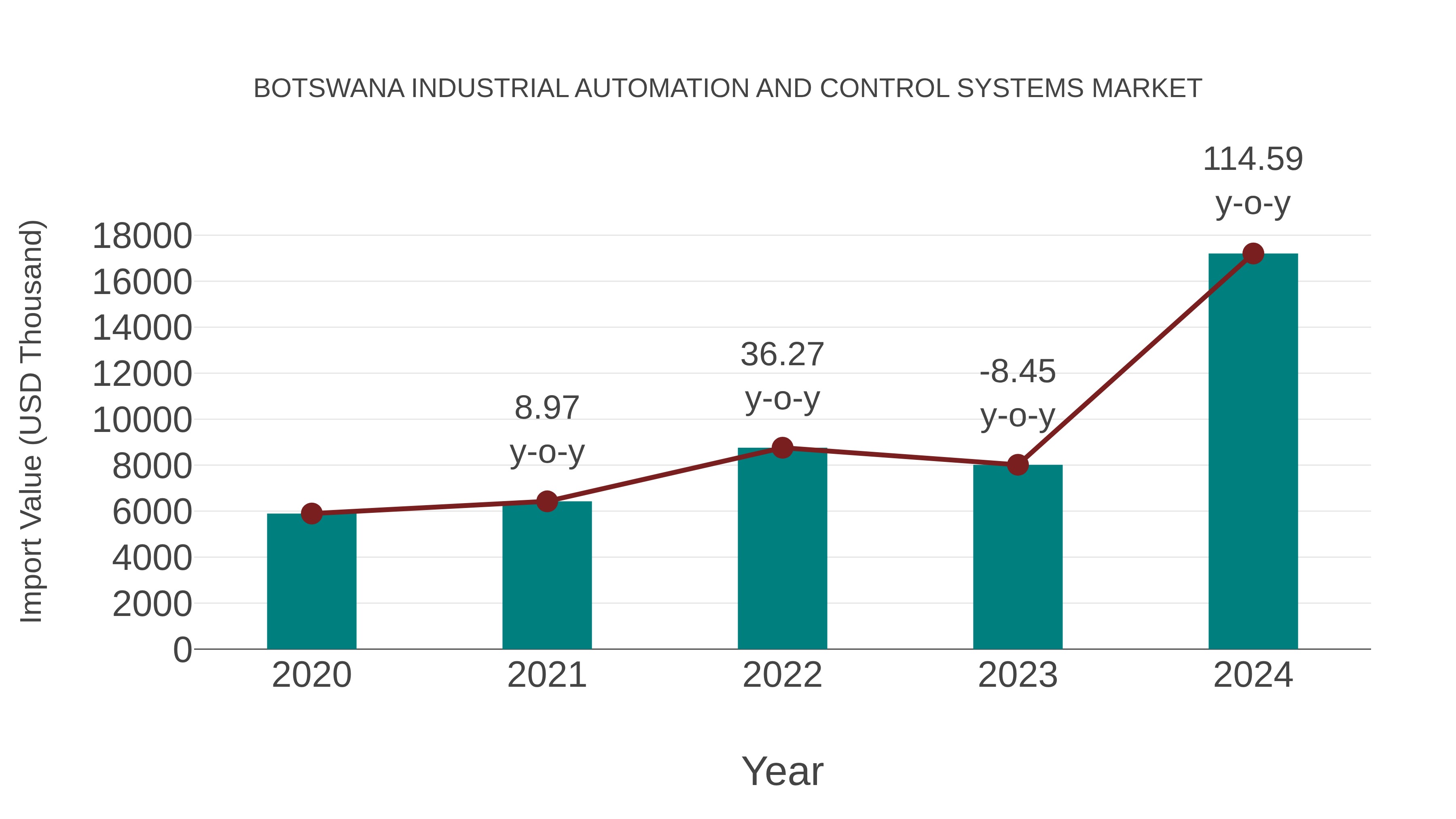  Botswana Industrial Automation and Control Systems Market: Import Trend Analysis