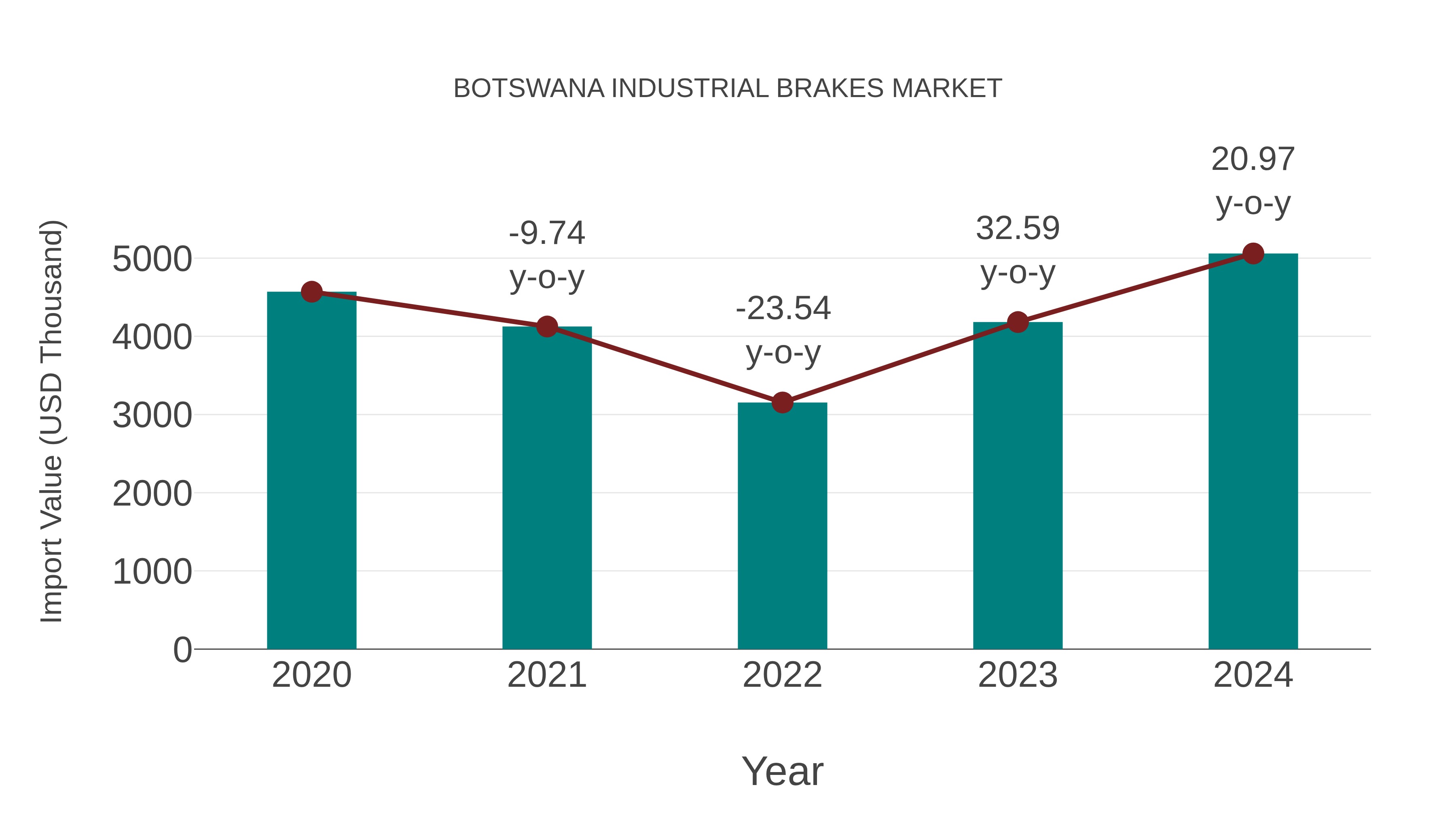 Botswana Industrial Brakes Market: Import Trend Analysis