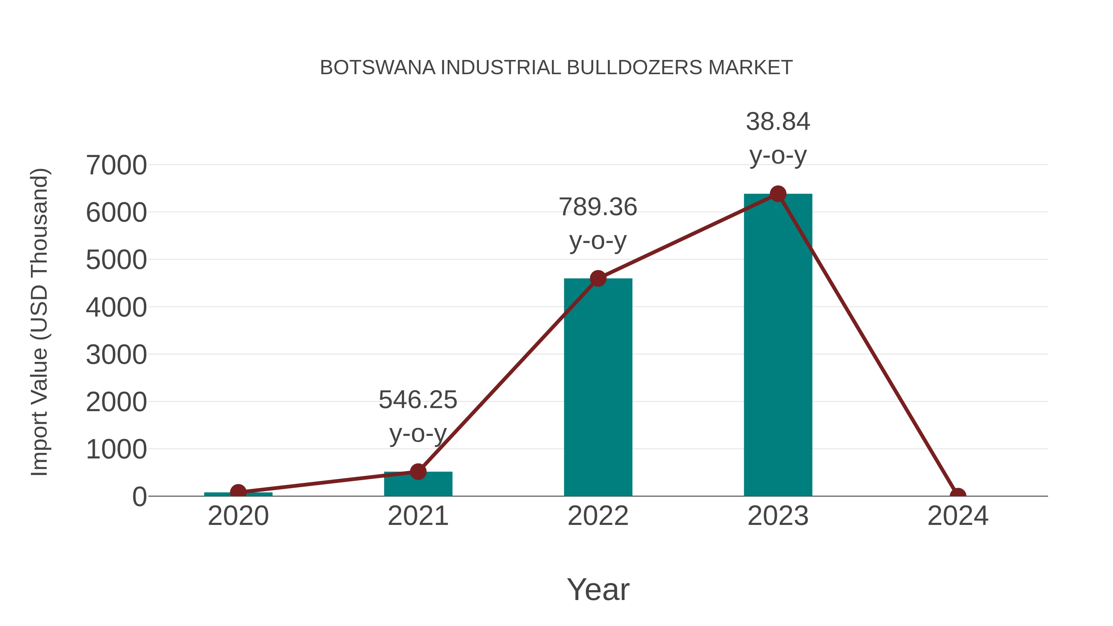  Botswana Industrial Bulldozers Market: Import Trend Analysis