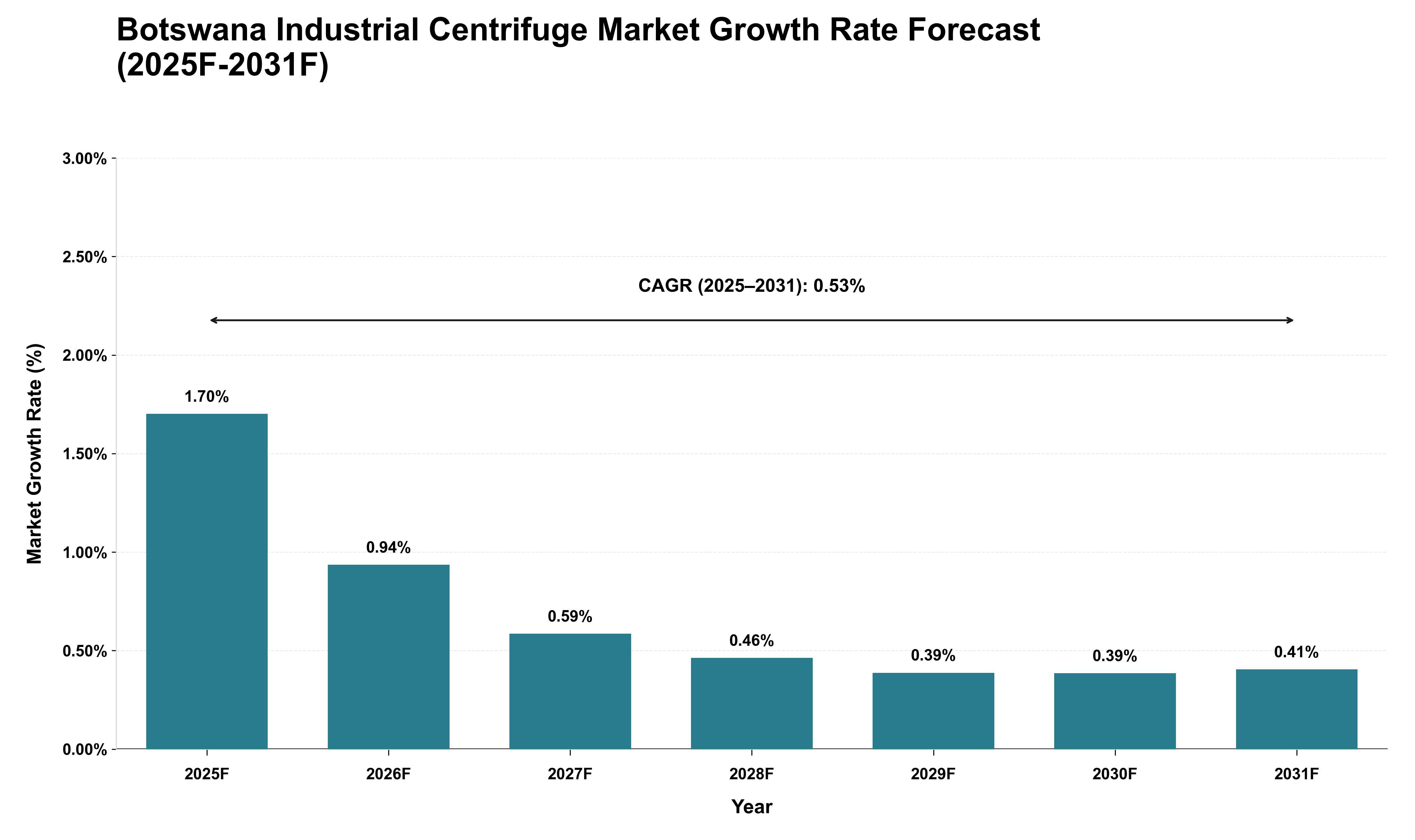 Botswana Industrial Centrifuge Market Growth Rate Analysis (2025 - 2031)