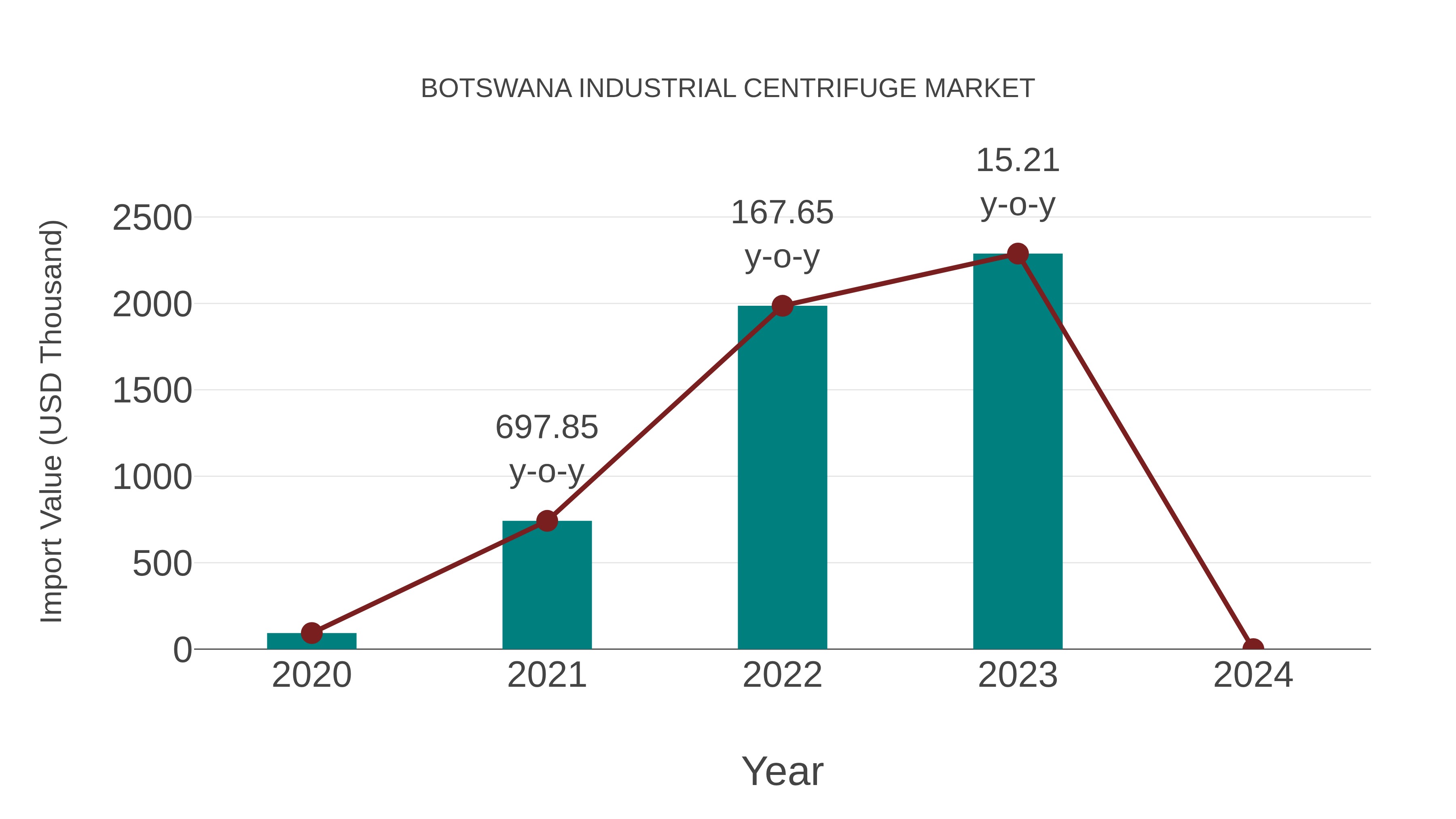 Botswana Industrial Centrifuge Market: Import Trend Analysis