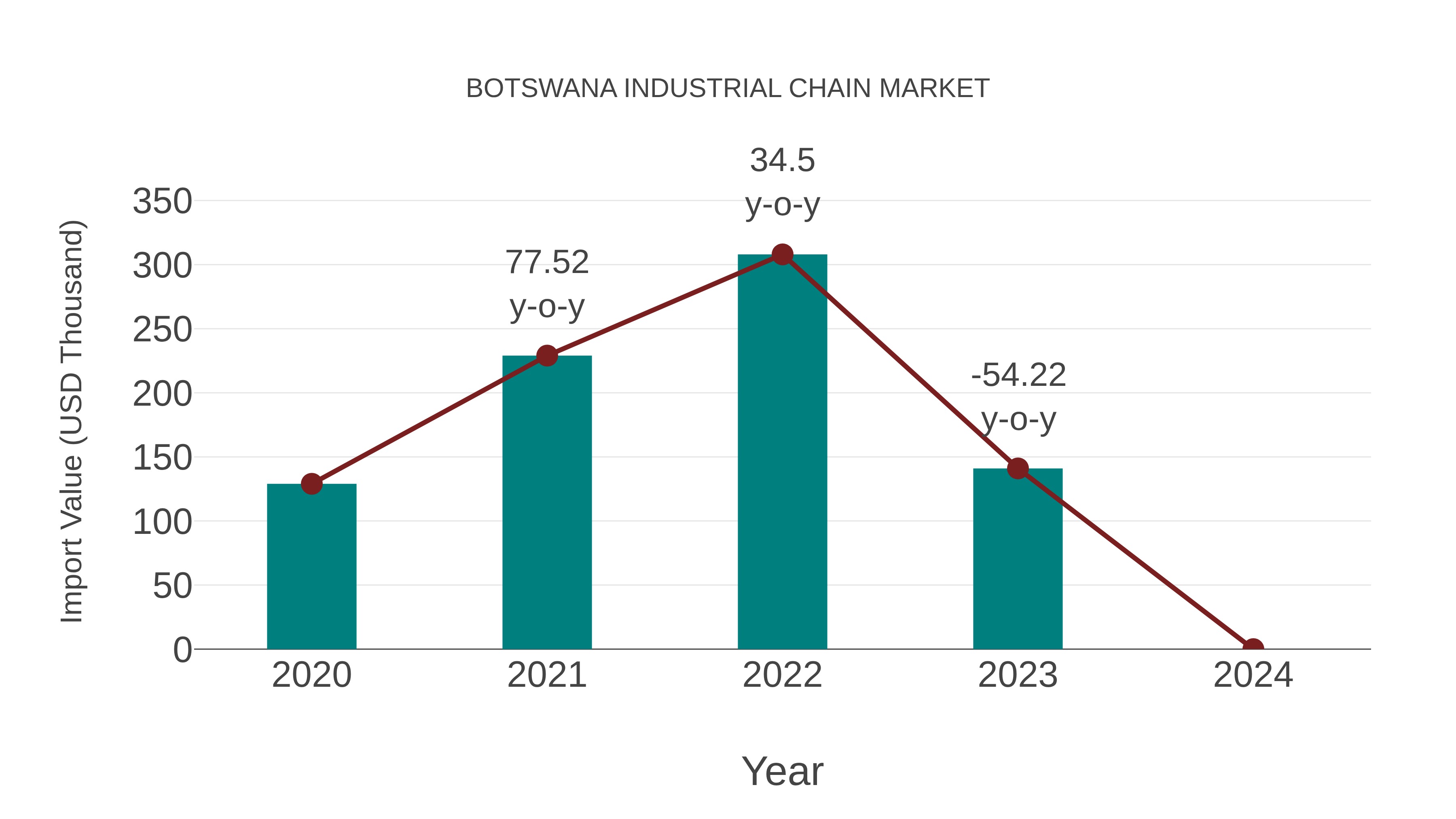  Botswana Industrial Chain Market: Import Trend Analysis