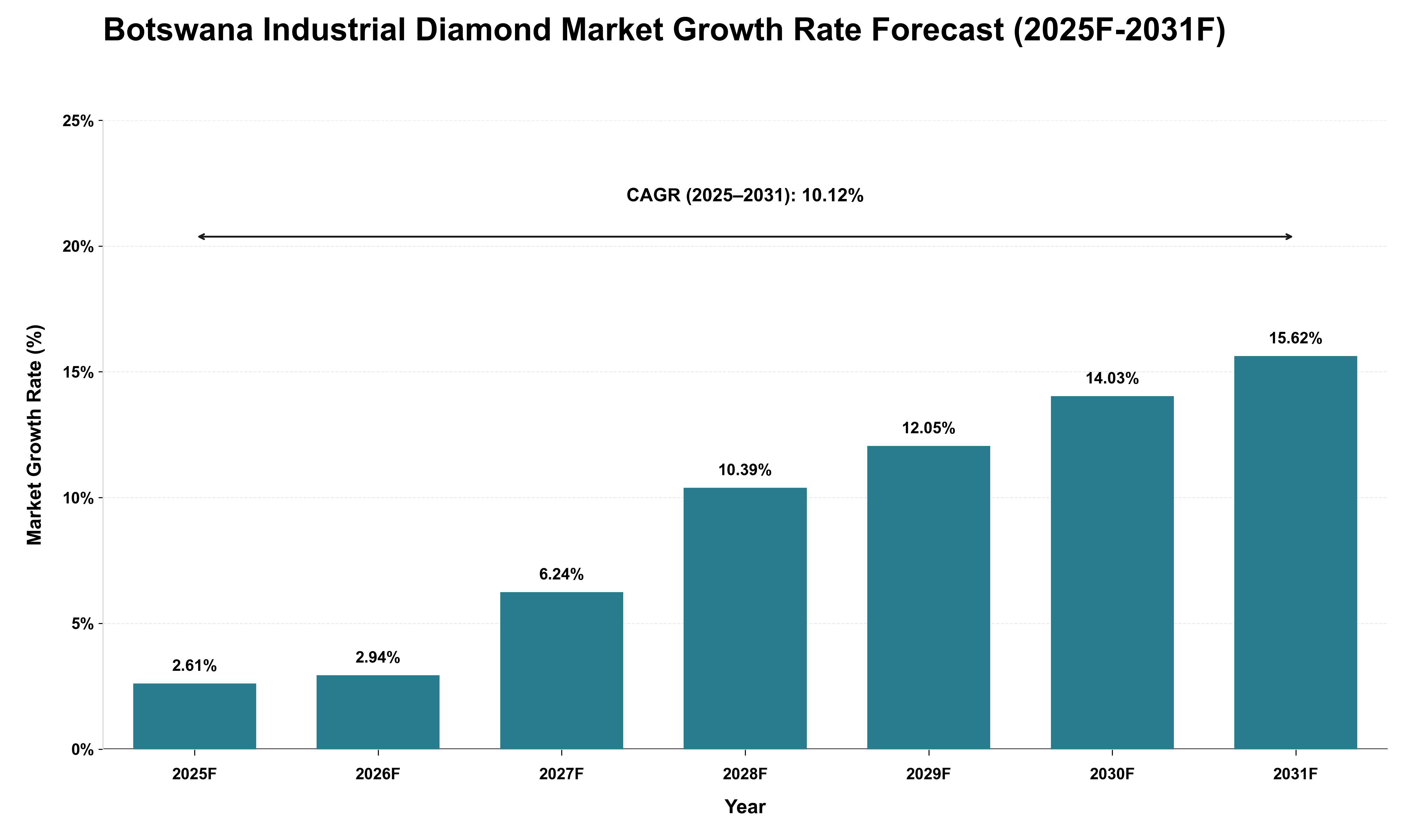 Botswana Industrial Diamond Market Growth Rate Analysis (2025 - 2031)